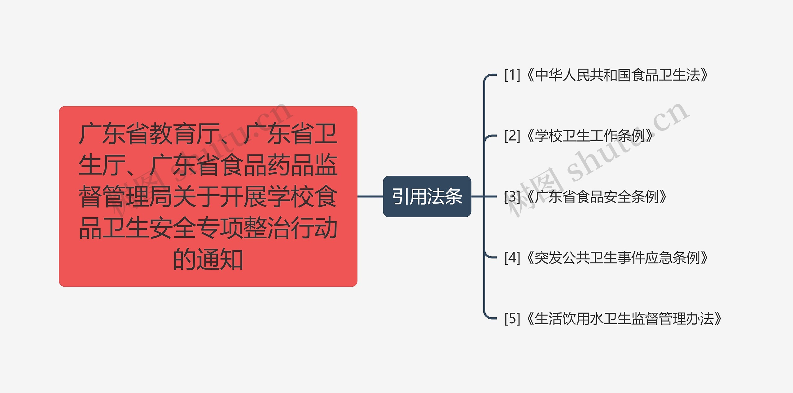 广东省教育厅、广东省卫生厅、广东省食品药品监督管理局关于开展学校食品卫生安全专项整治行动的通知思维导图