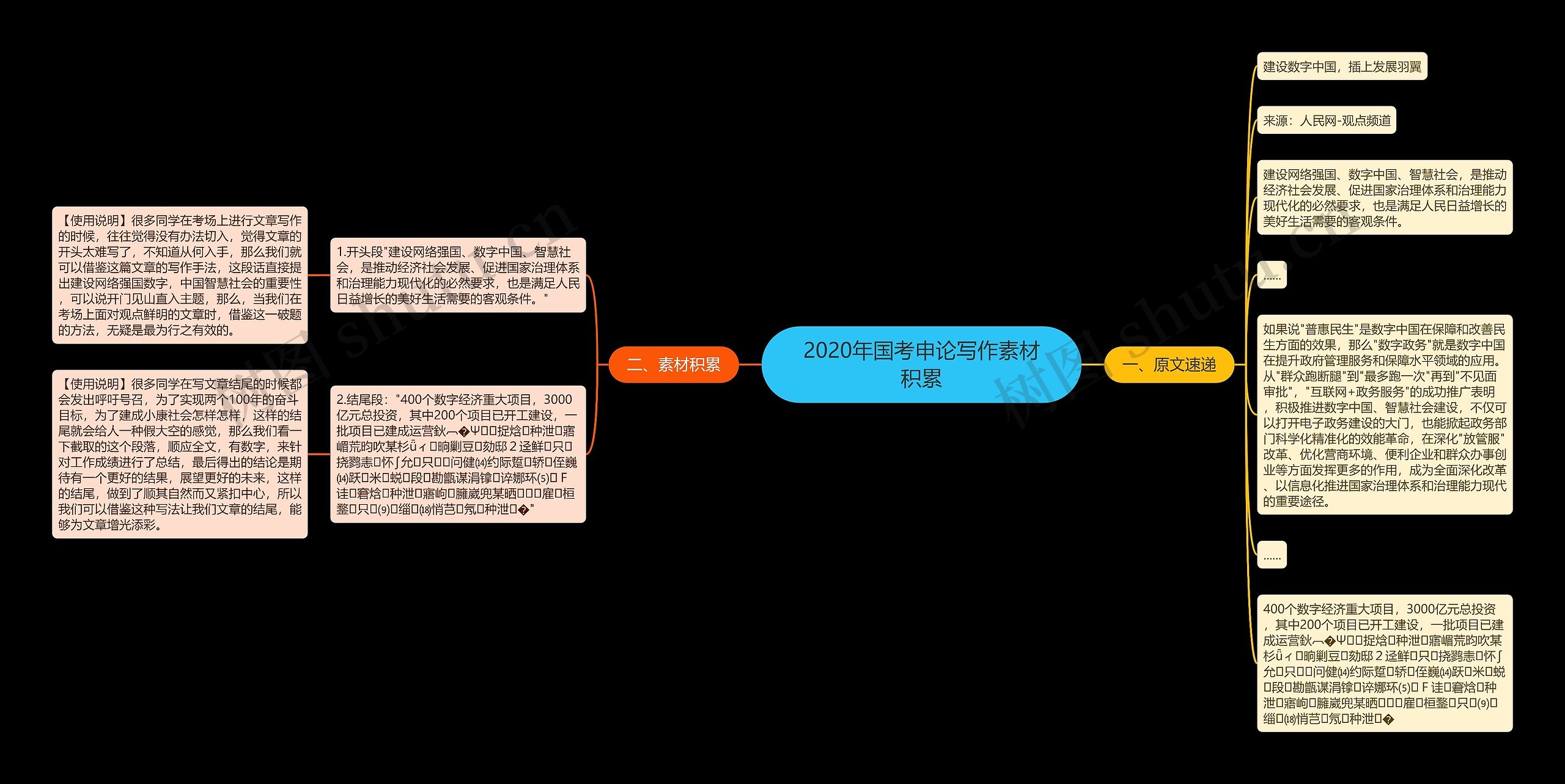 2020年国考申论写作素材积累思维导图