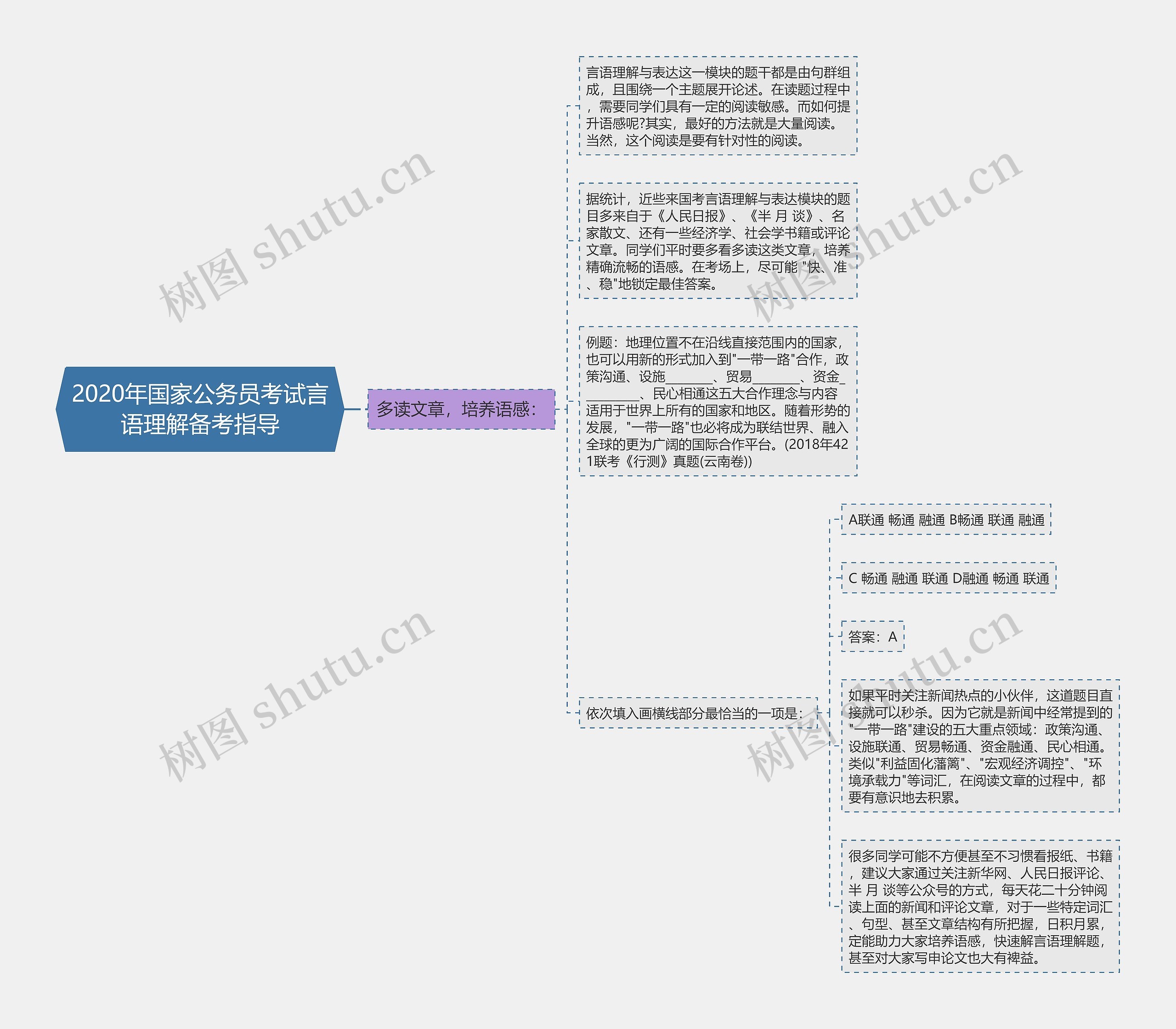 2020年国家公务员考试言语理解备考指导思维导图