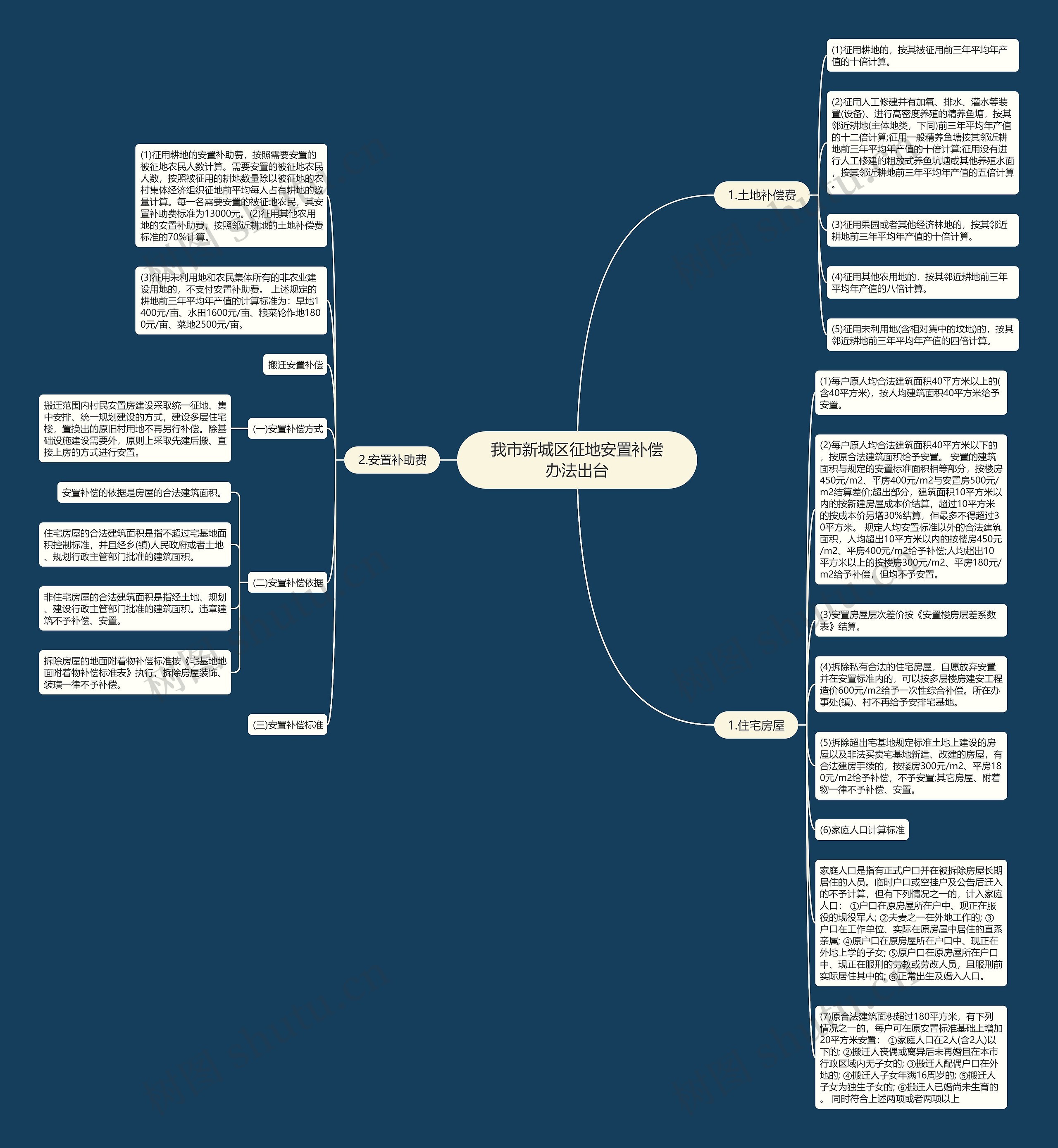 我市新城区征地安置补偿办法出台思维导图