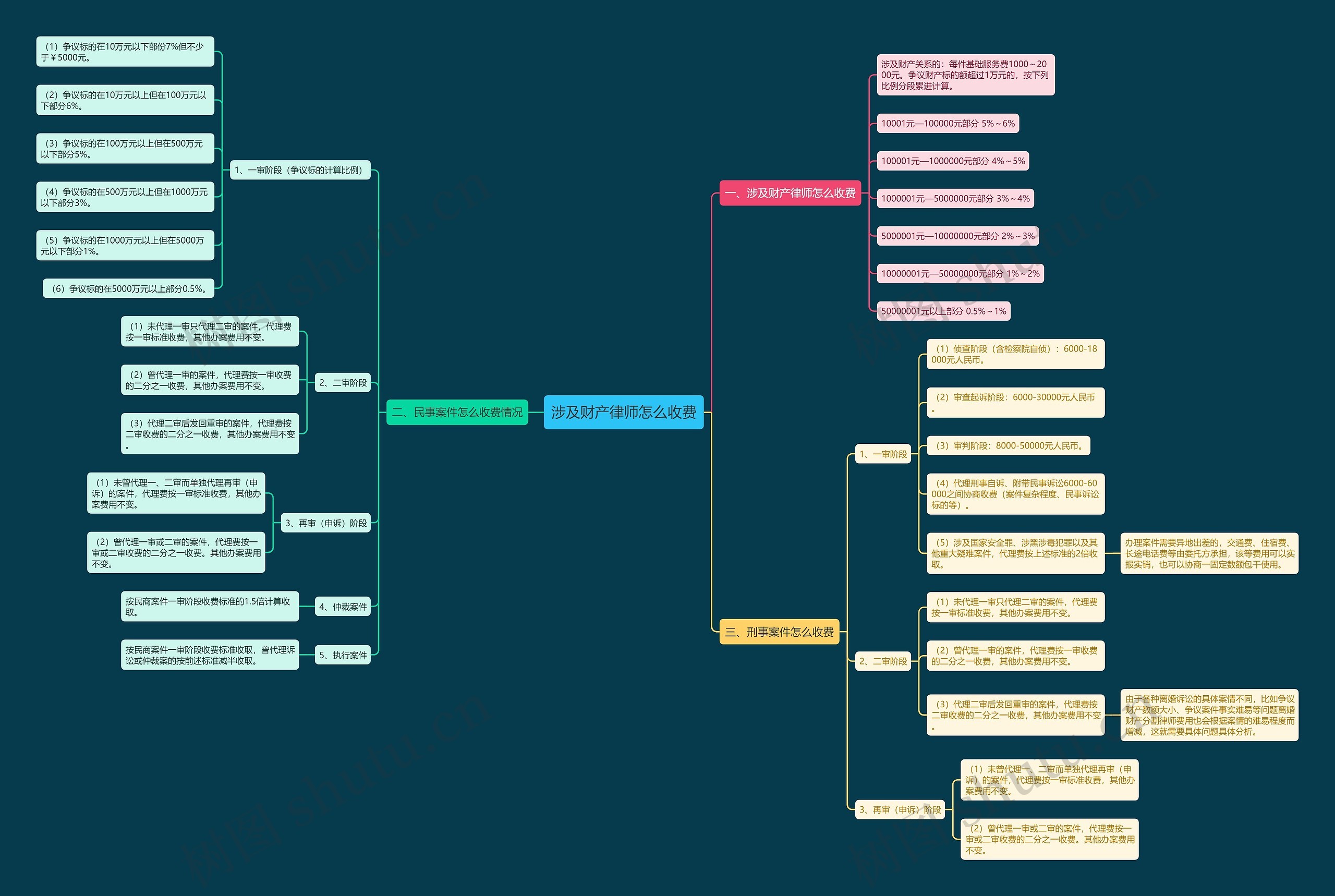涉及财产律师怎么收费思维导图