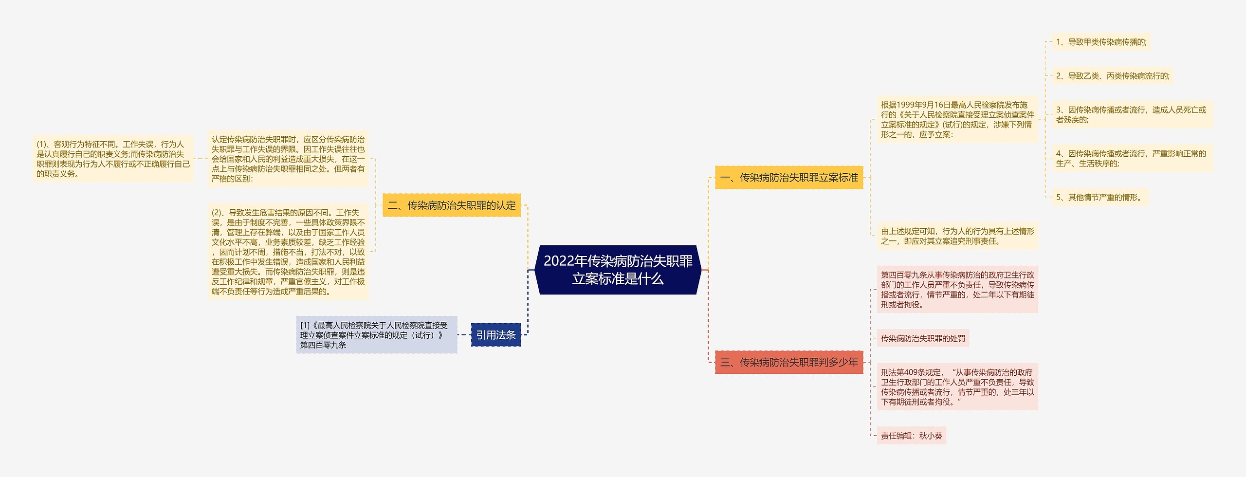 2022年传染病防治失职罪立案标准是什么思维导图