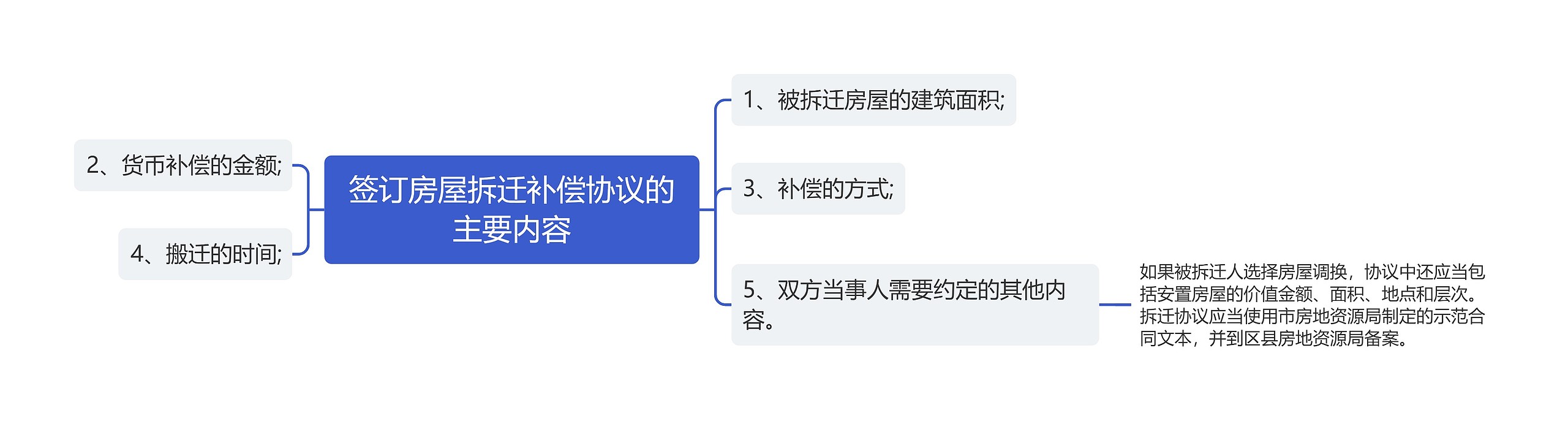 签订房屋拆迁补偿协议的主要内容思维导图