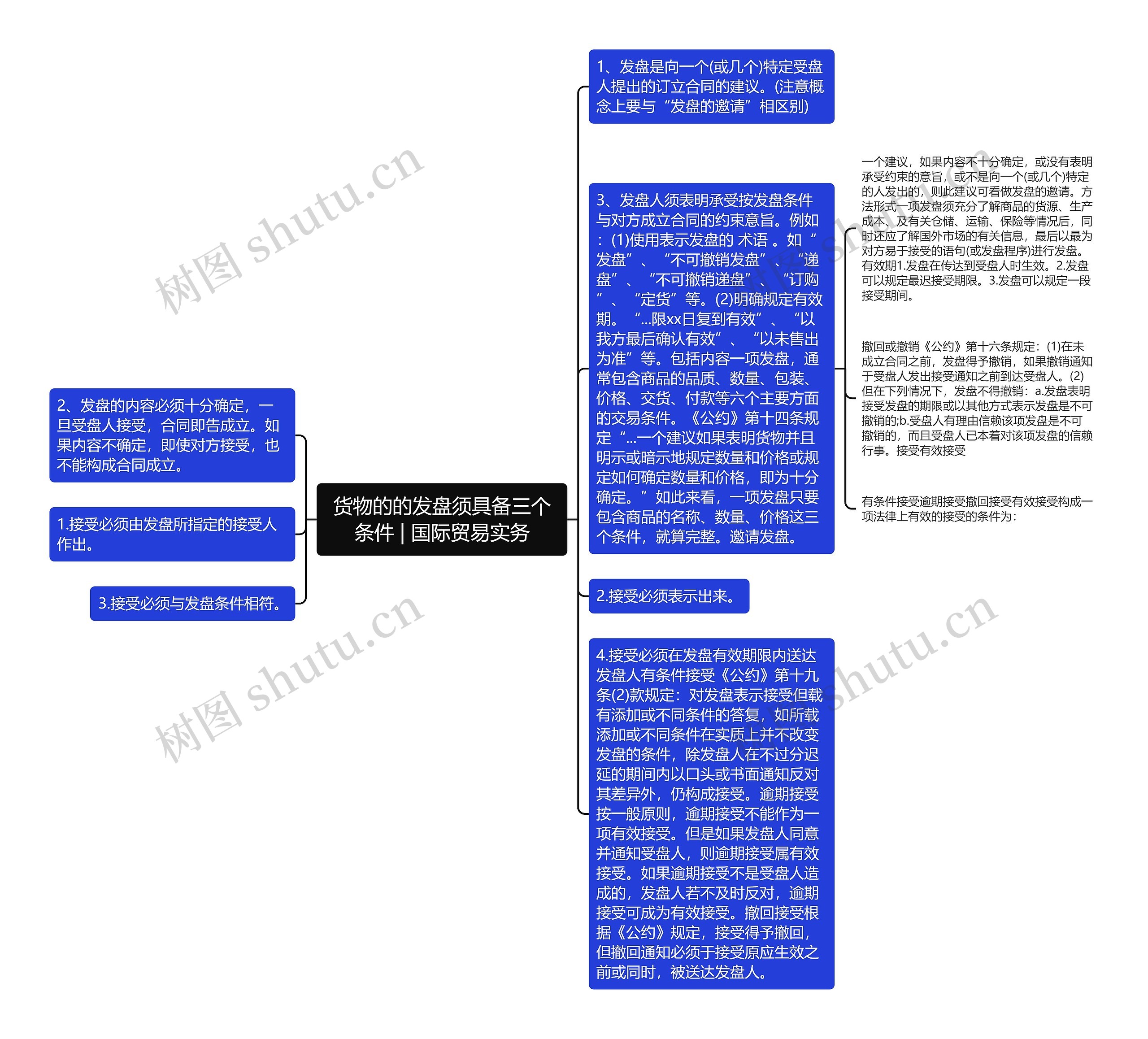 货物的的发盘须具备三个条件 | 国际贸易实务思维导图