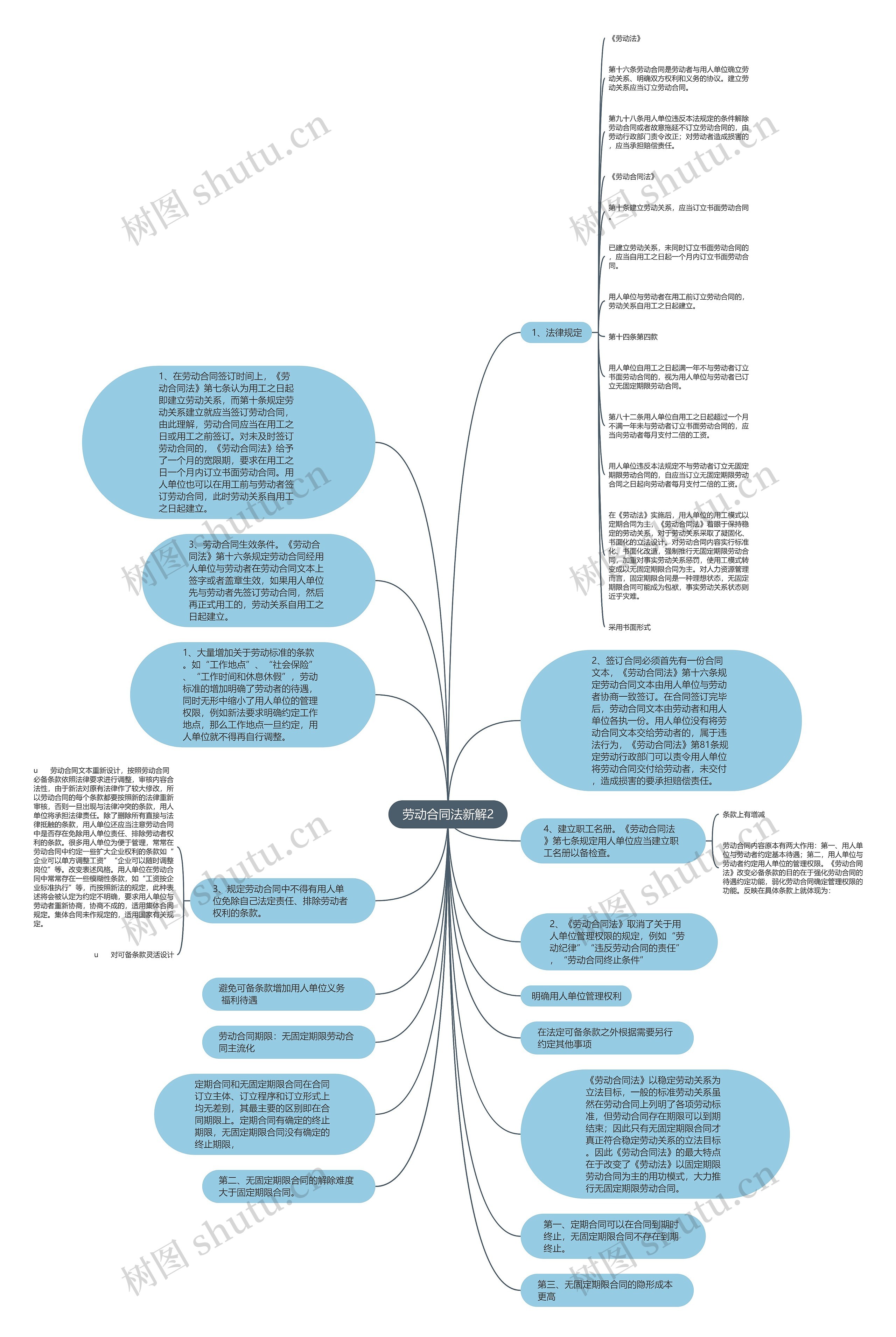 劳动合同法新解2思维导图