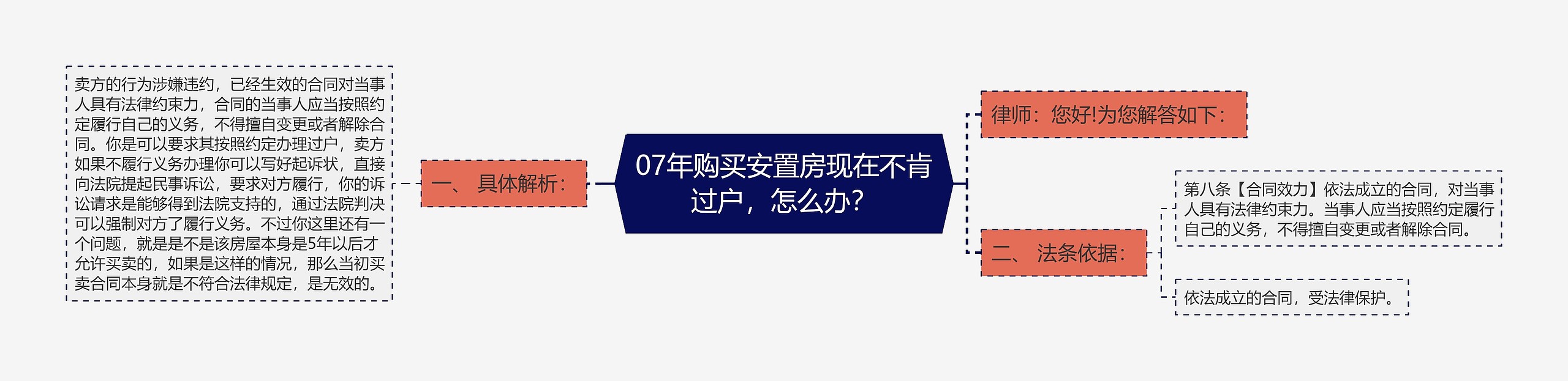07年购买安置房现在不肯过户,怎么办? 07年购买安置房现在不肯过户,怎么办?