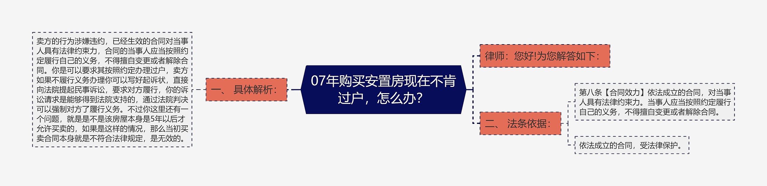 07年购买安置房现在不肯过户，怎么办？