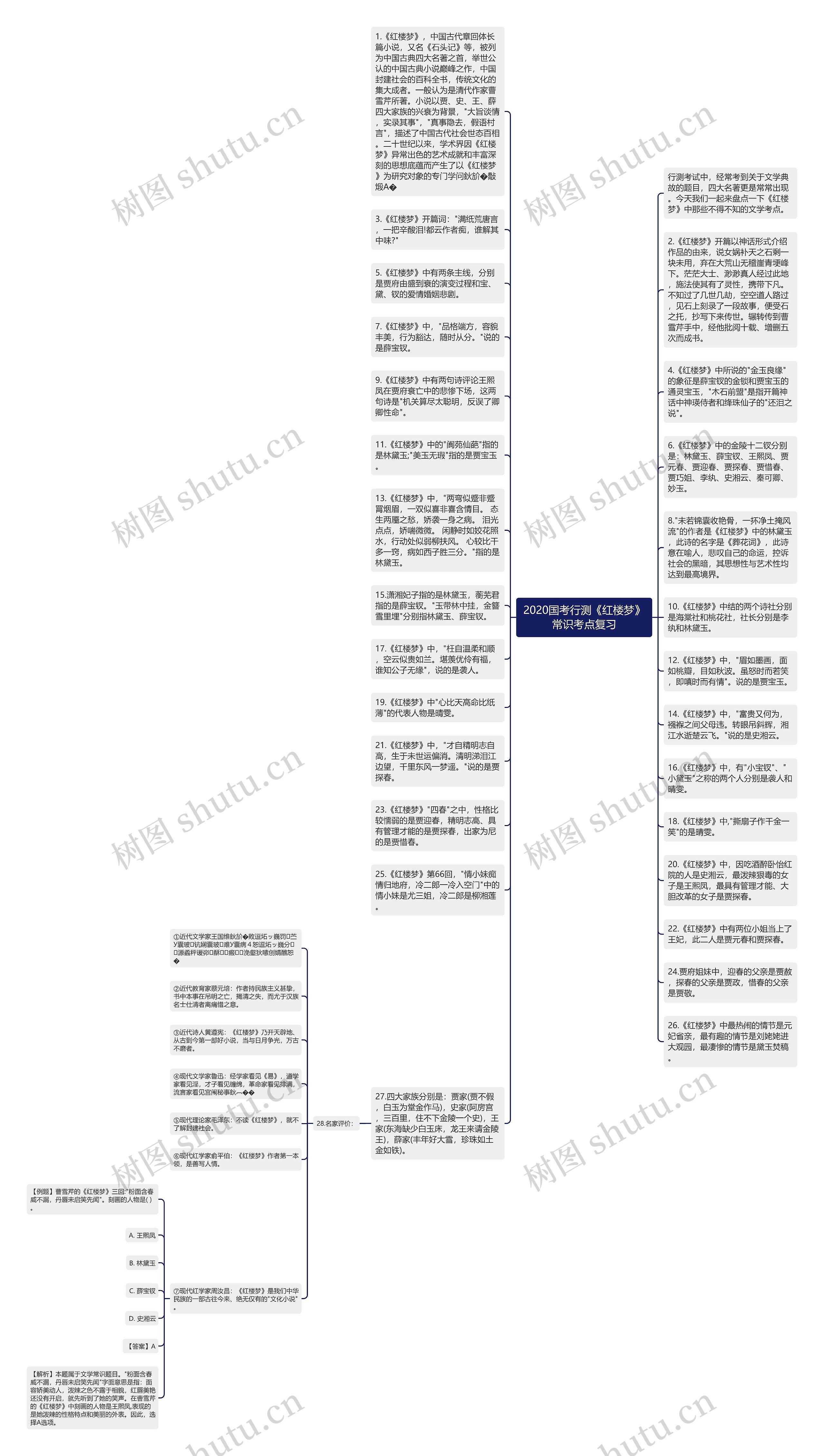 2020国考行测《红楼梦》常识考点复习思维导图