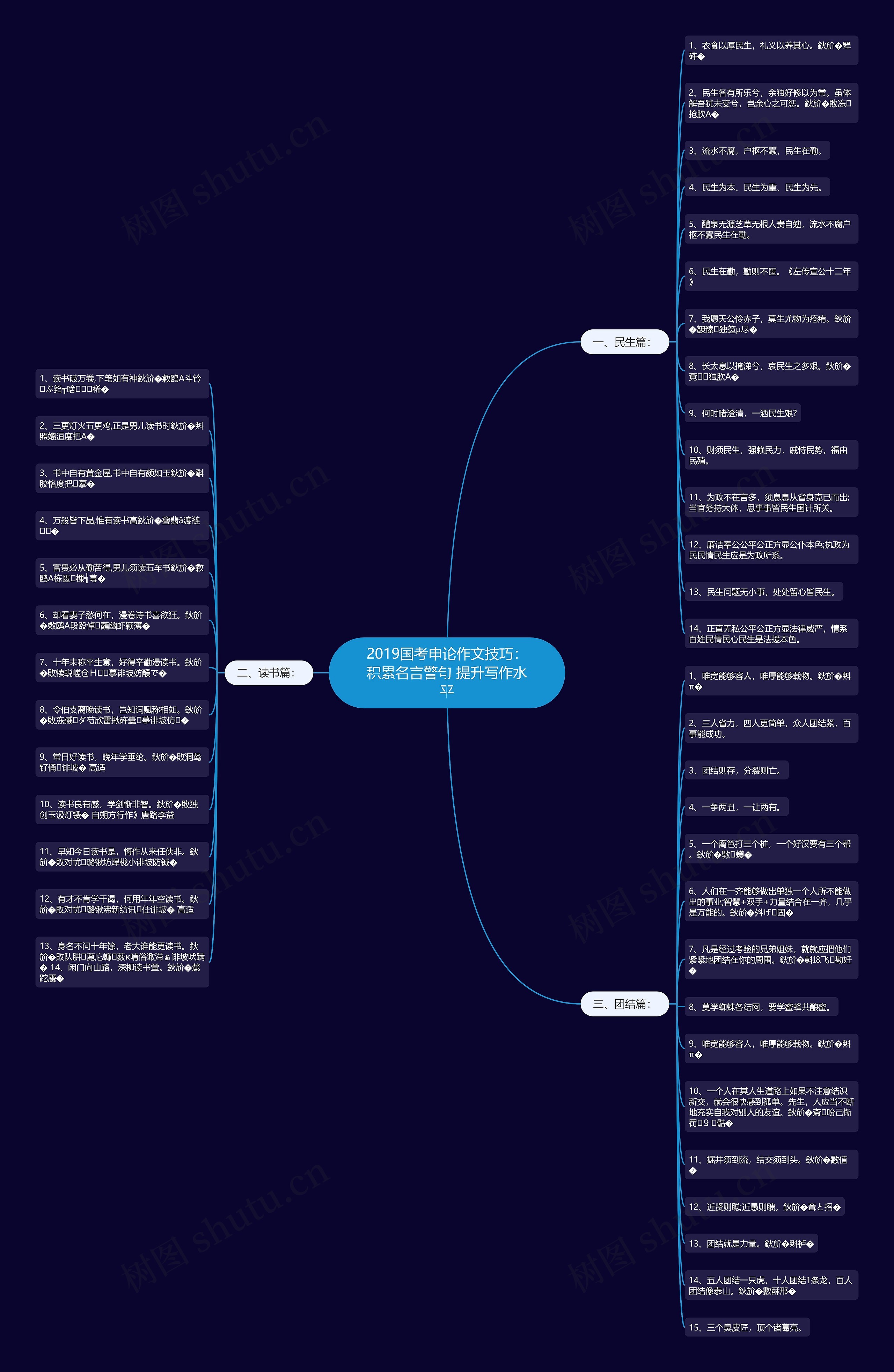 2019国考申论作文技巧：积累名言警句 提升写作水平思维导图