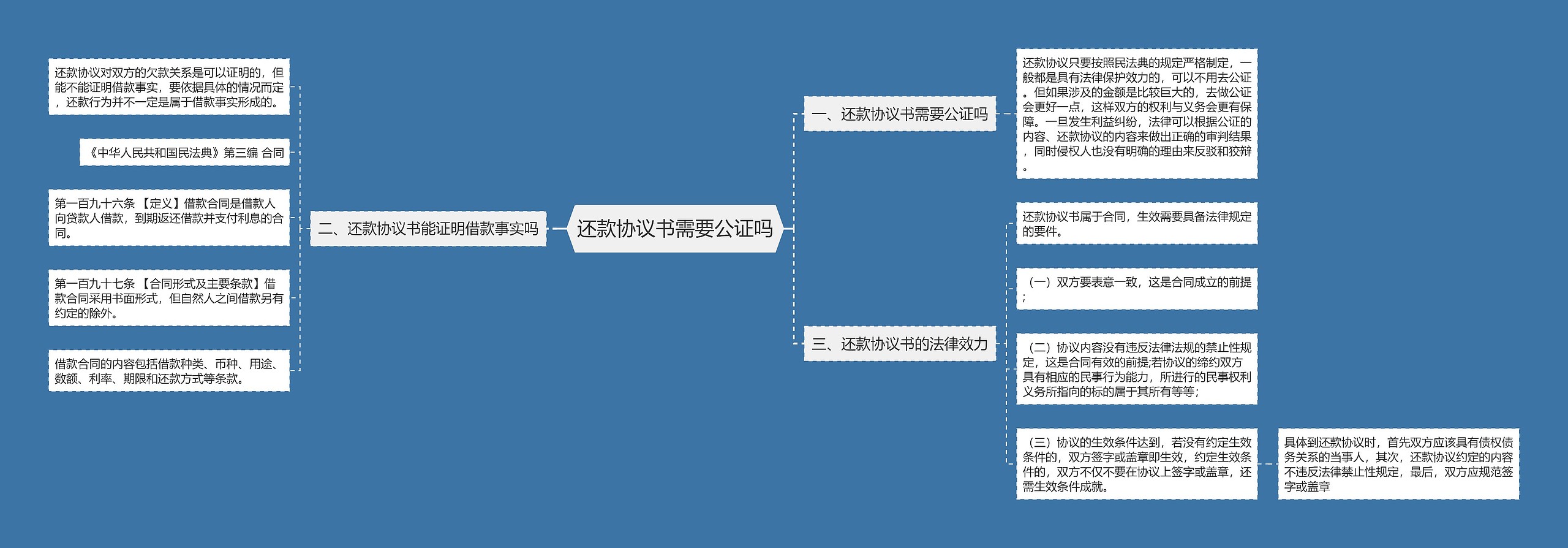 还款协议书需要公证吗思维导图