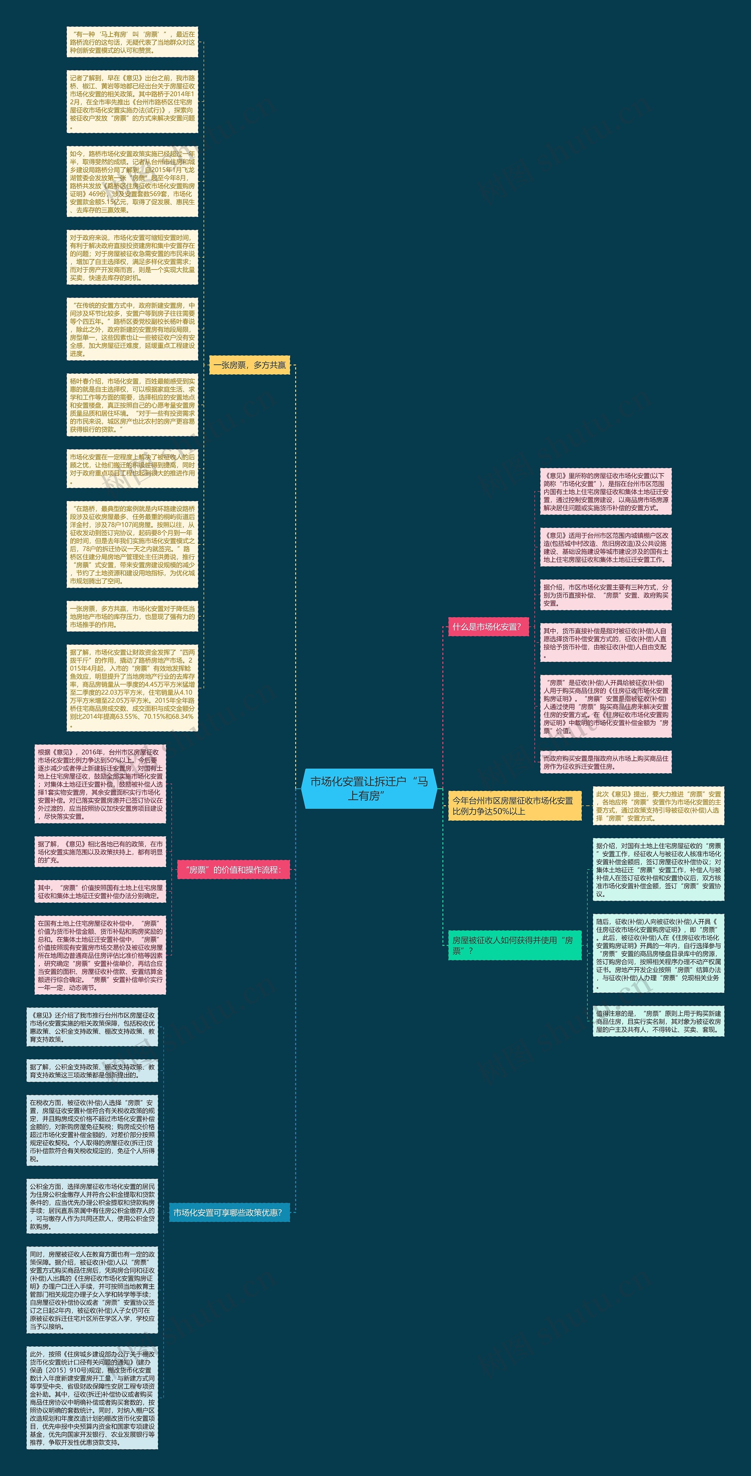 市场化安置让拆迁户“马上有房”思维导图