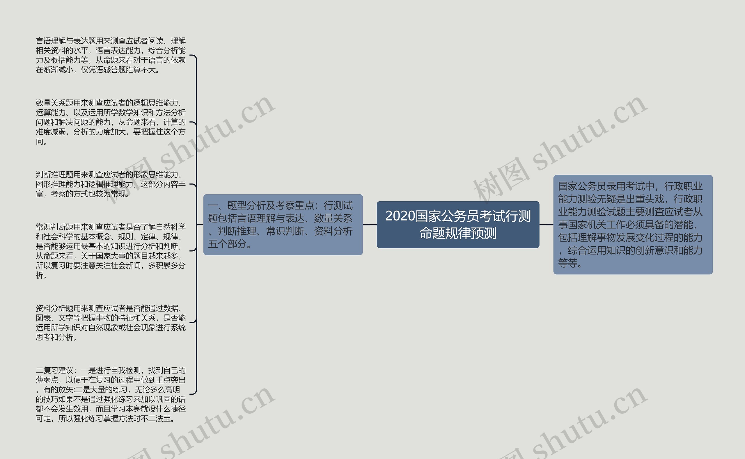 2020国家公务员考试行测命题规律预测