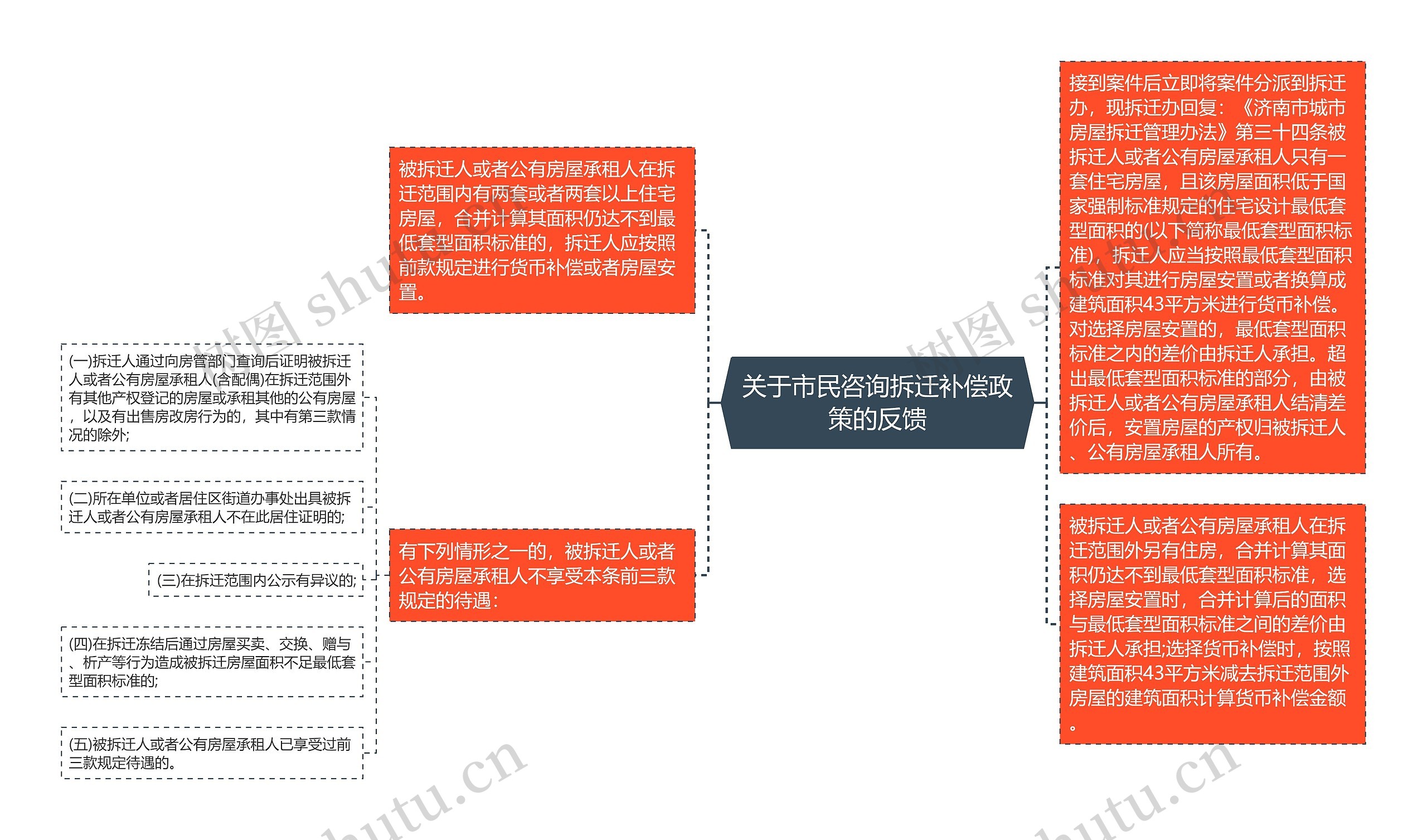 关于市民咨询拆迁补偿政策的反馈