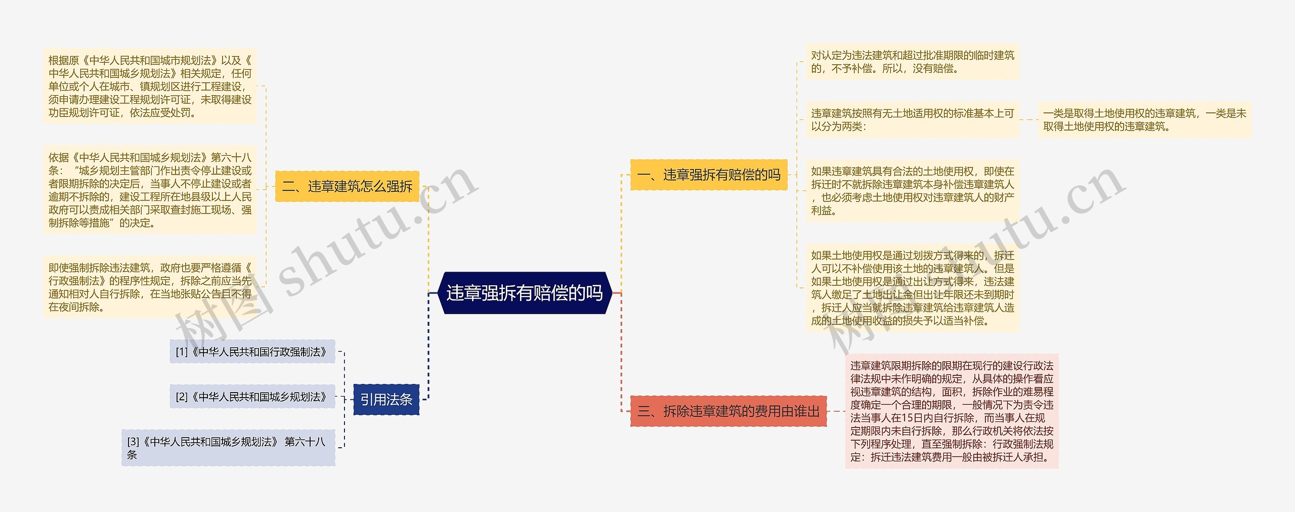 违章强拆有赔偿的吗思维导图