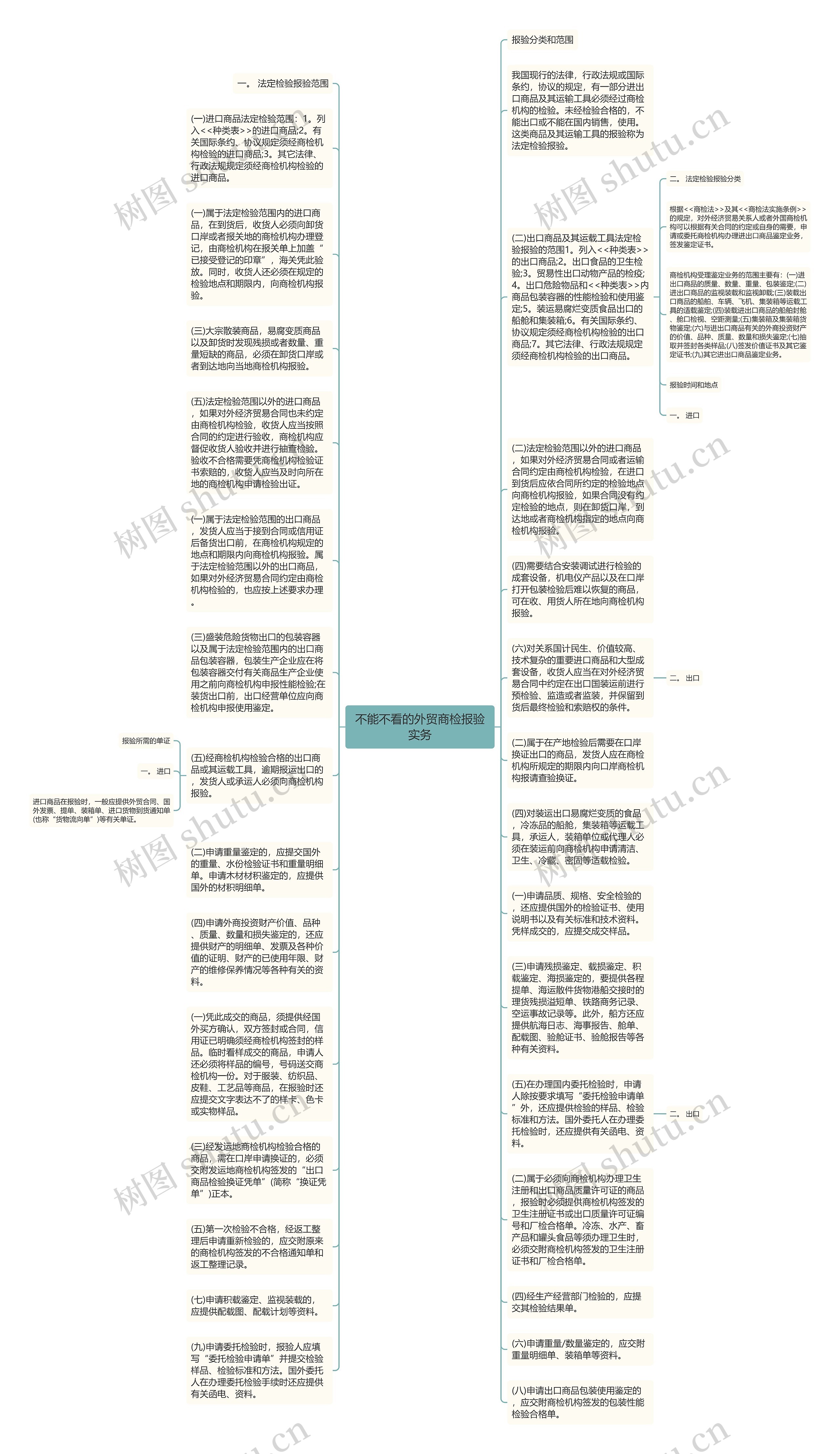 不能不看的外贸商检报验实务思维导图
