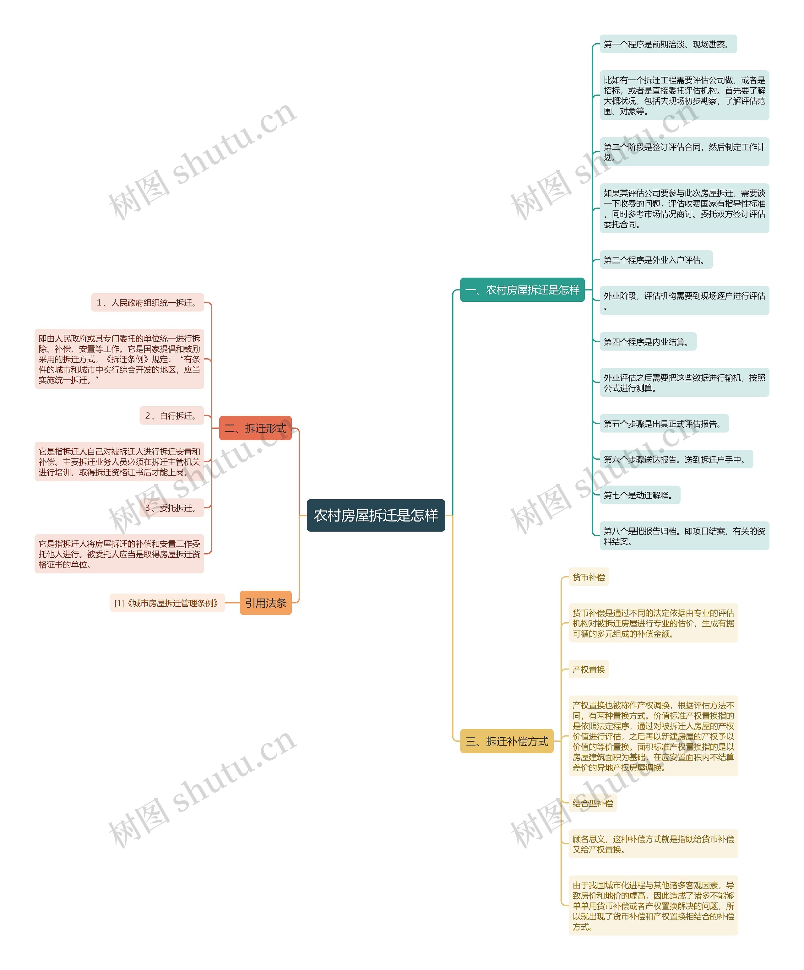 农村房屋拆迁是怎样思维导图