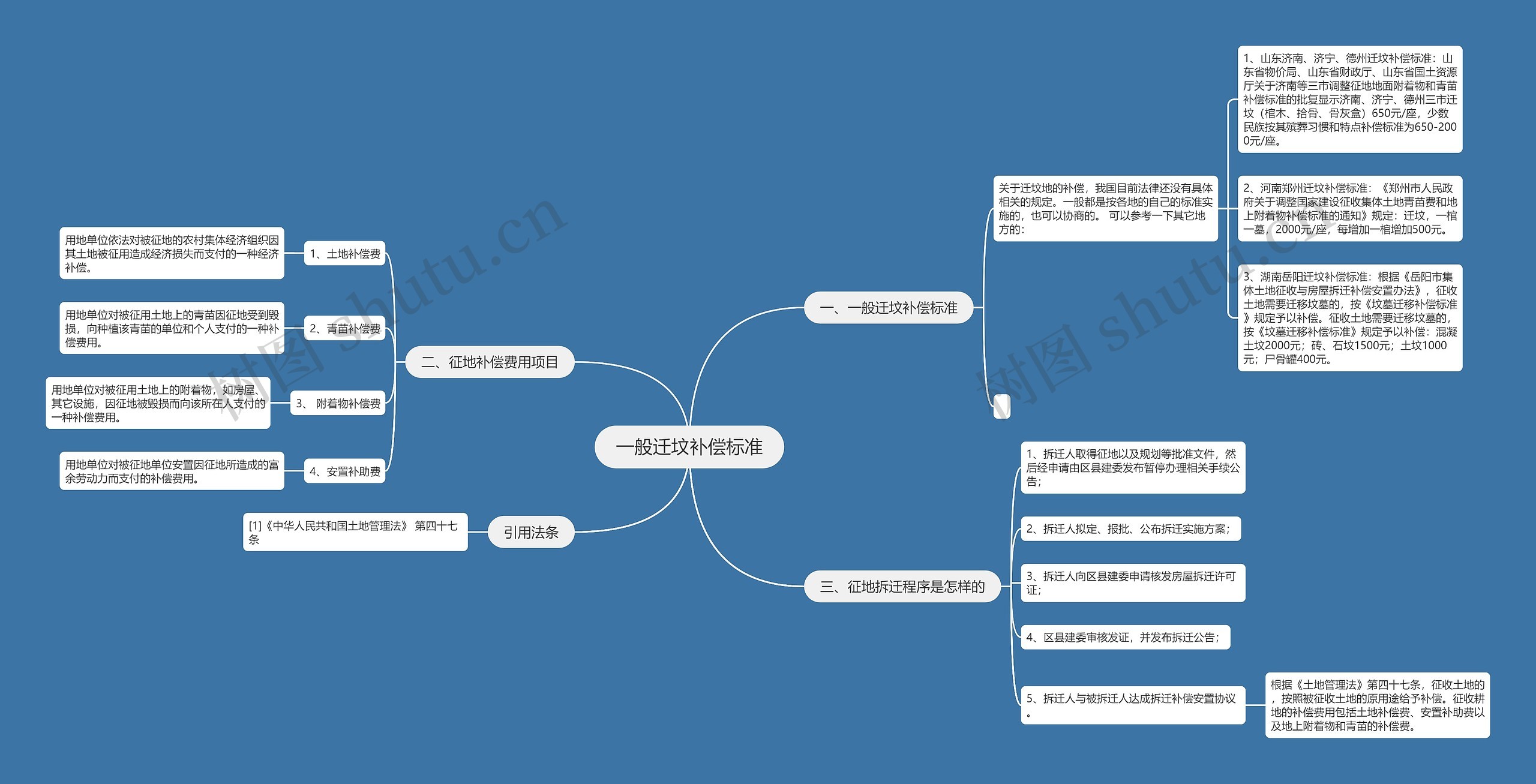 一般迁坟补偿标准思维导图