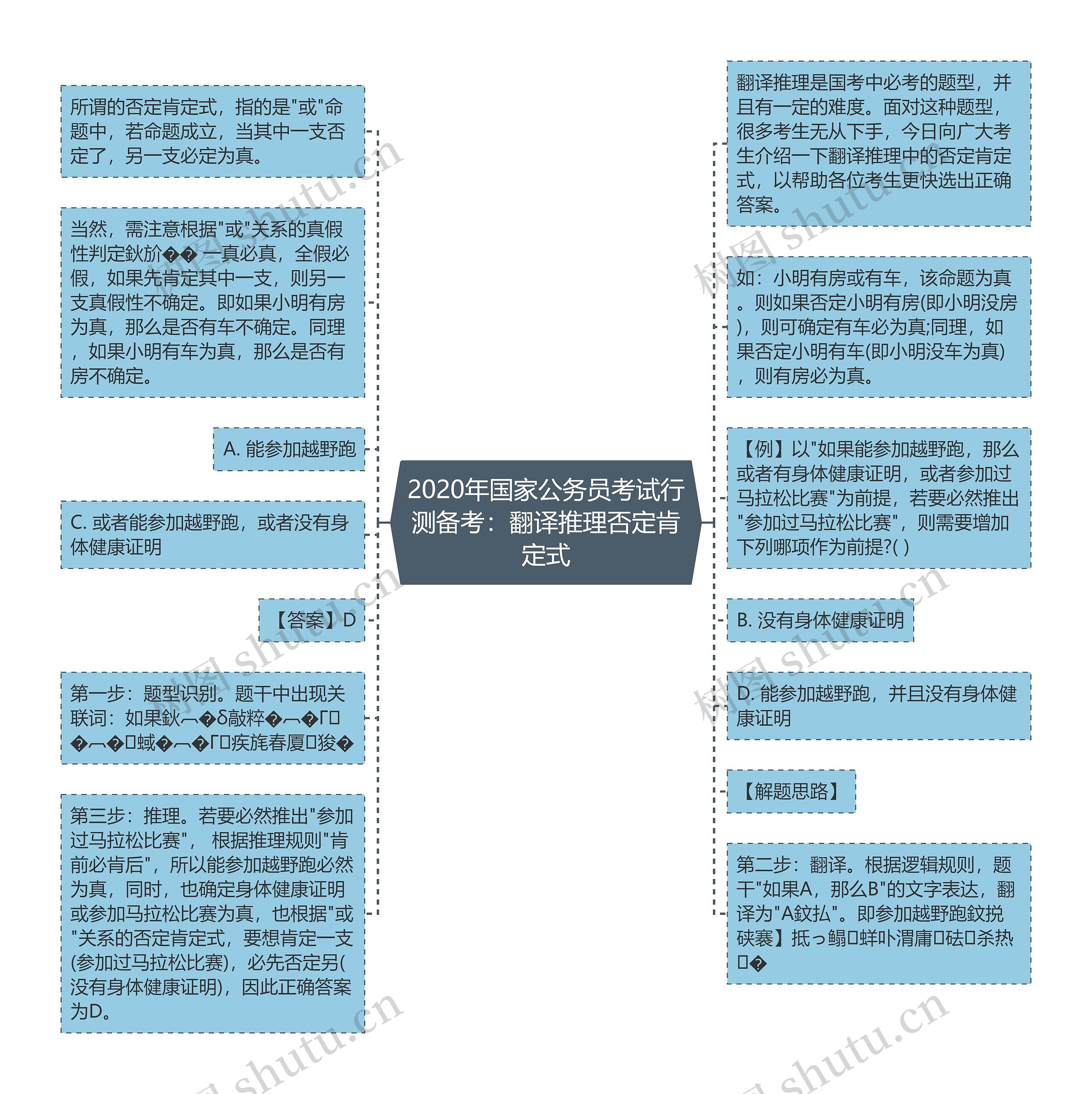 2020年国家公务员考试行测备考：翻译推理否定肯定式思维导图