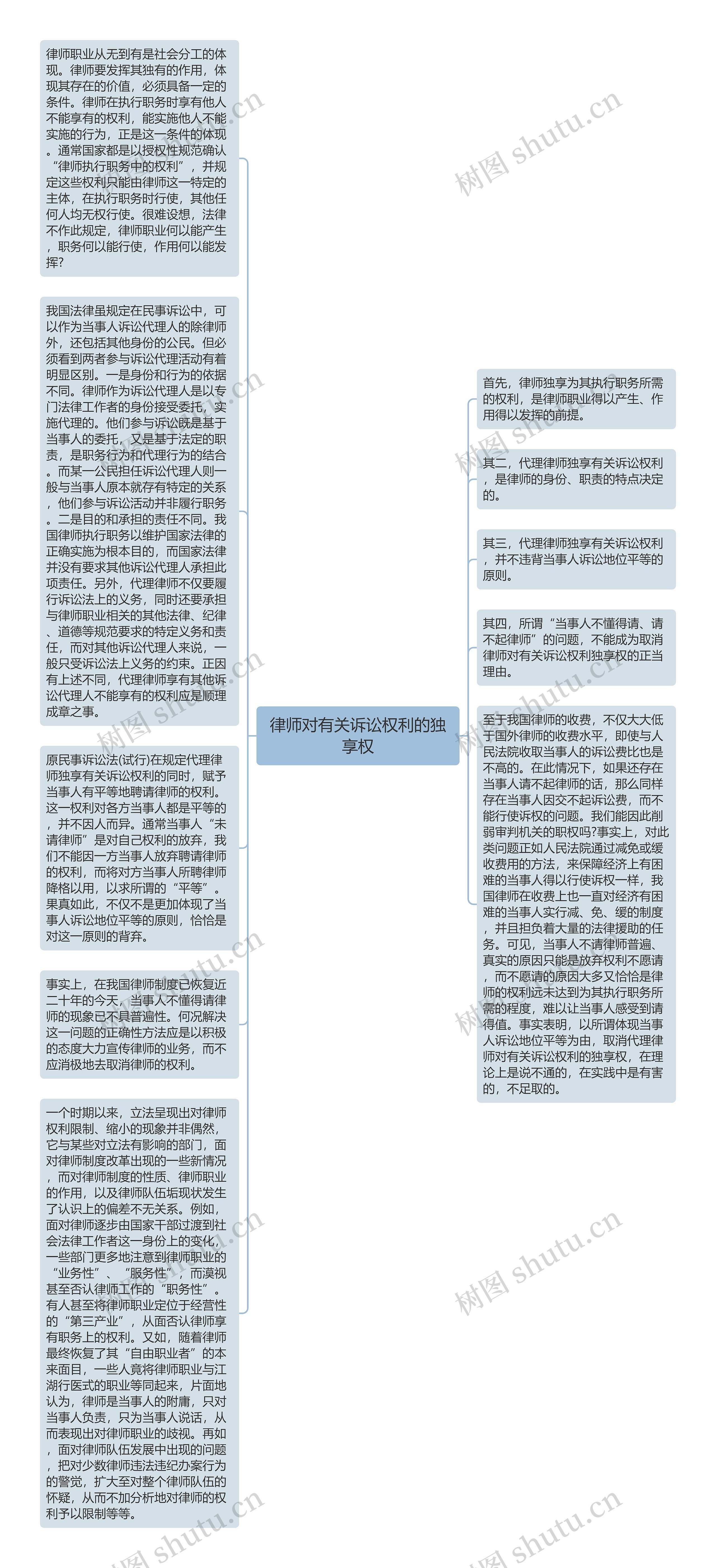 律师对有关诉讼权利的独享权思维导图