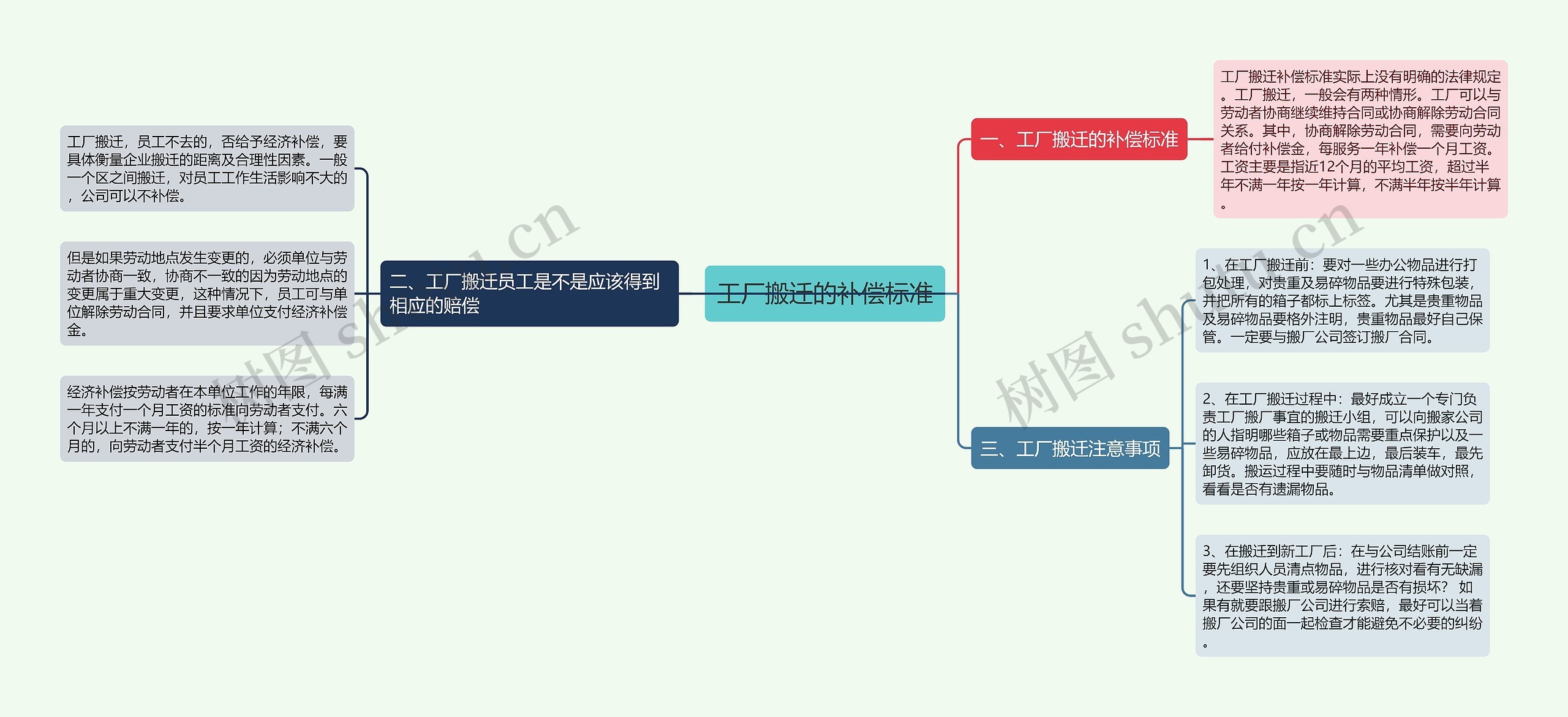 工厂搬迁的补偿标准思维导图