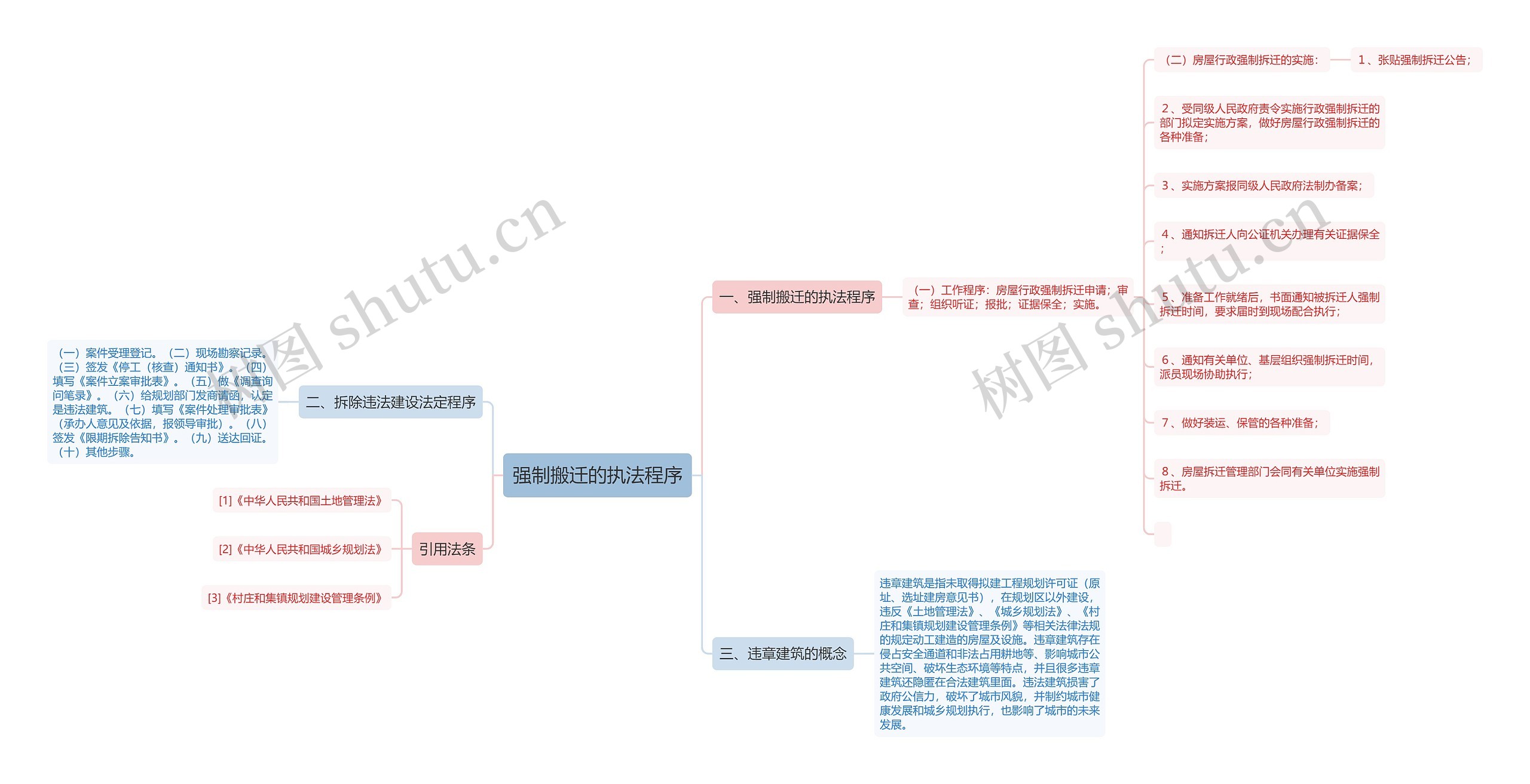 强制搬迁的执法程序思维导图