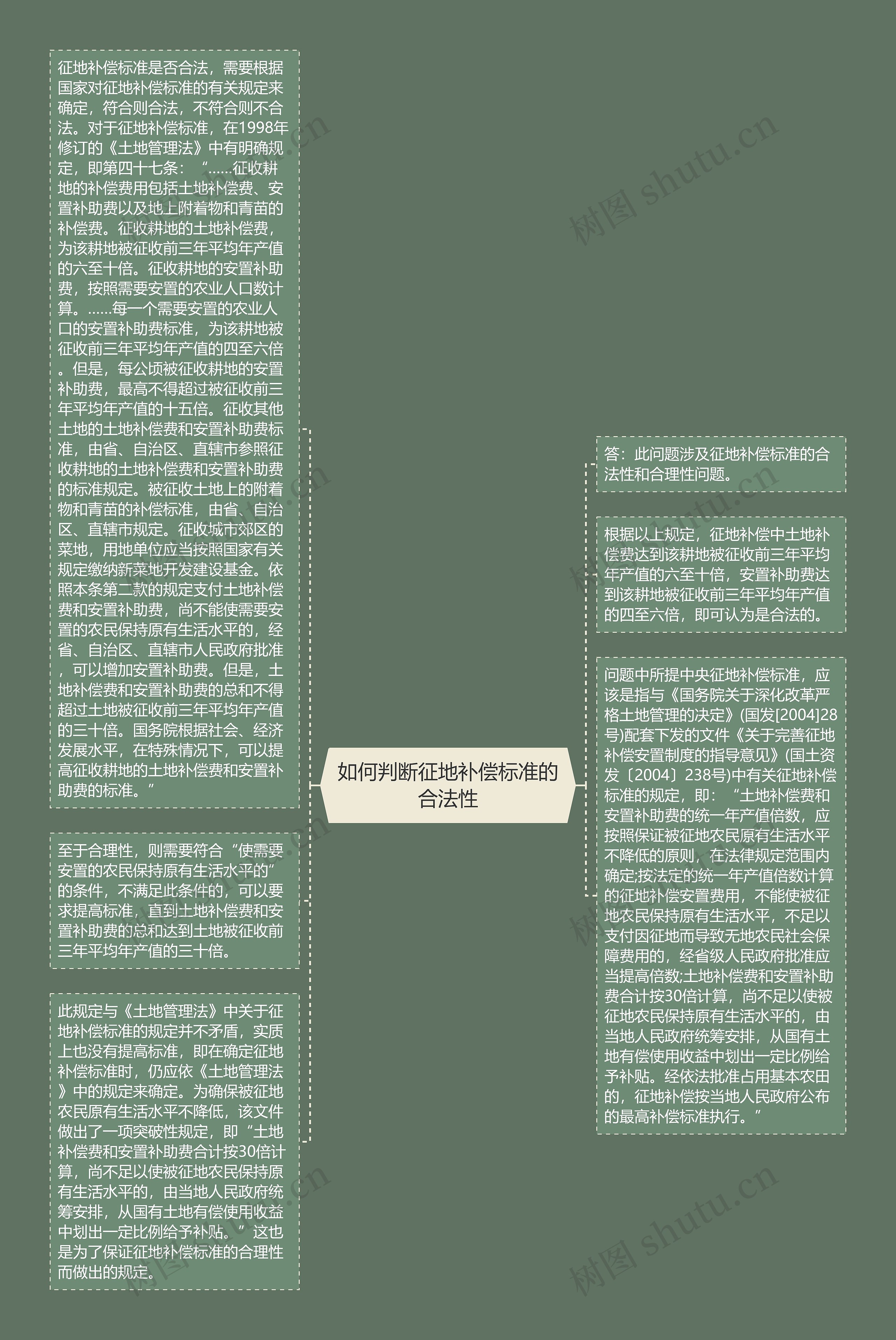 如何判断征地补偿标准的合法性思维导图