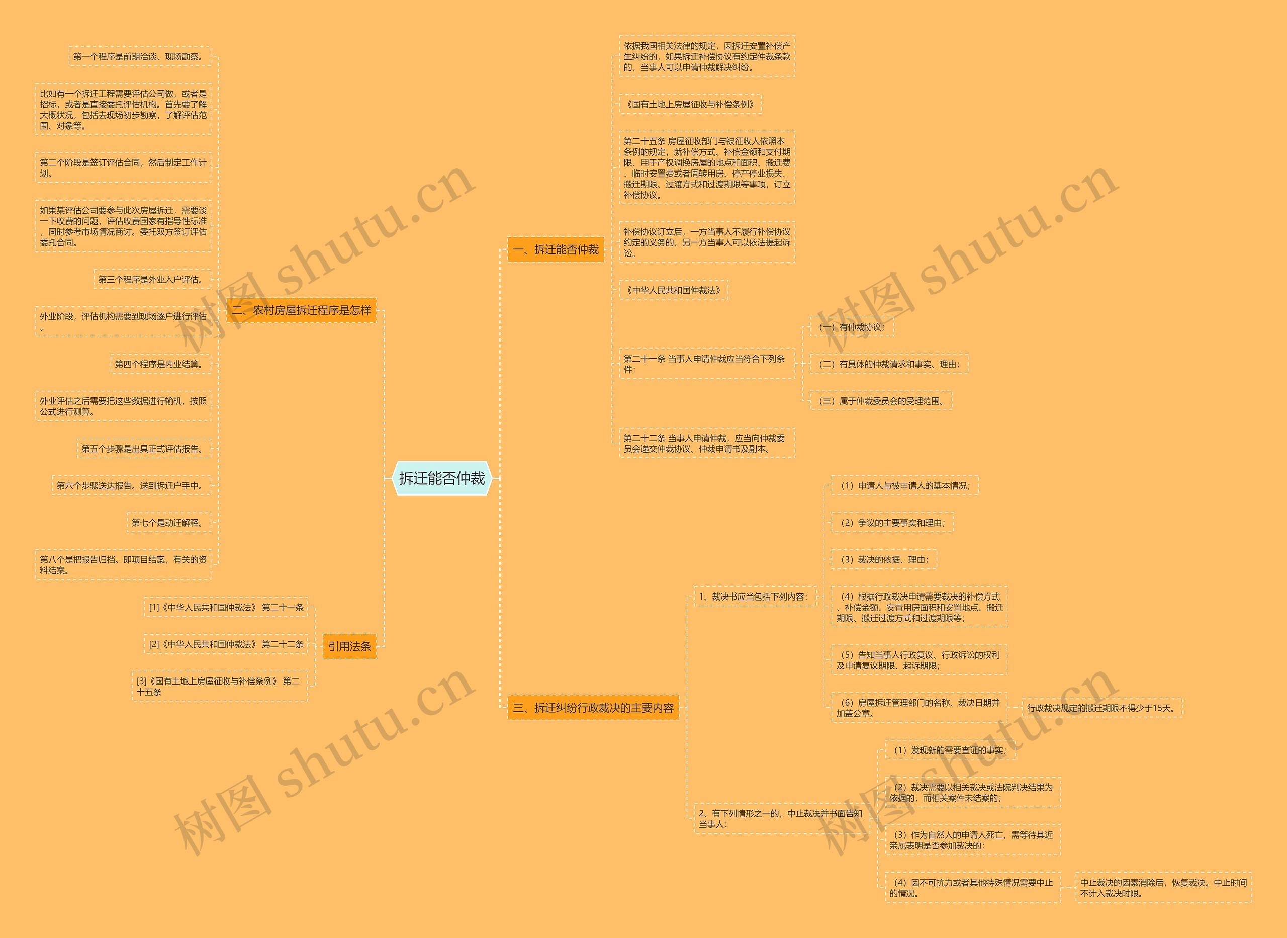 拆迁能否仲裁思维导图