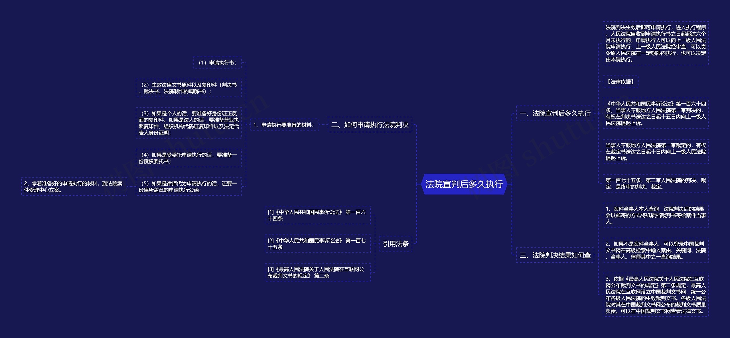 法院宣判后多久执行思维导图