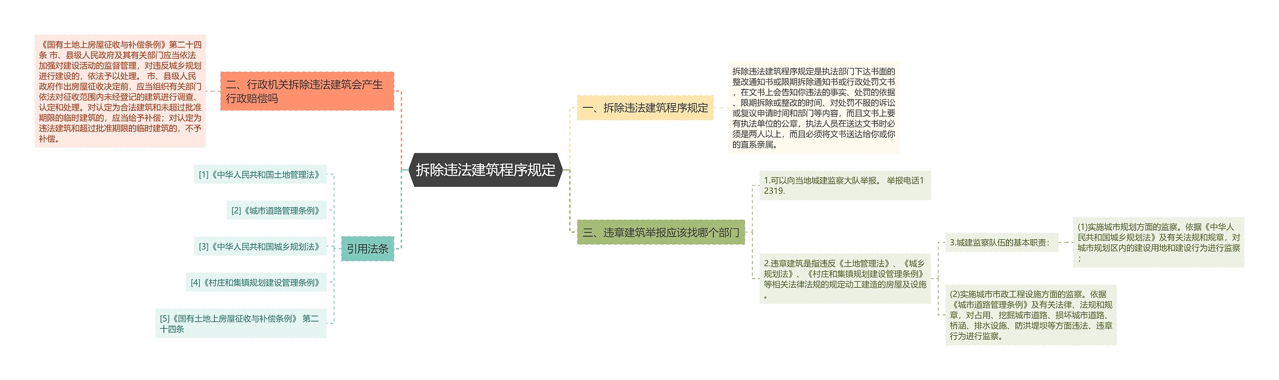 拆除违法建筑程序规定