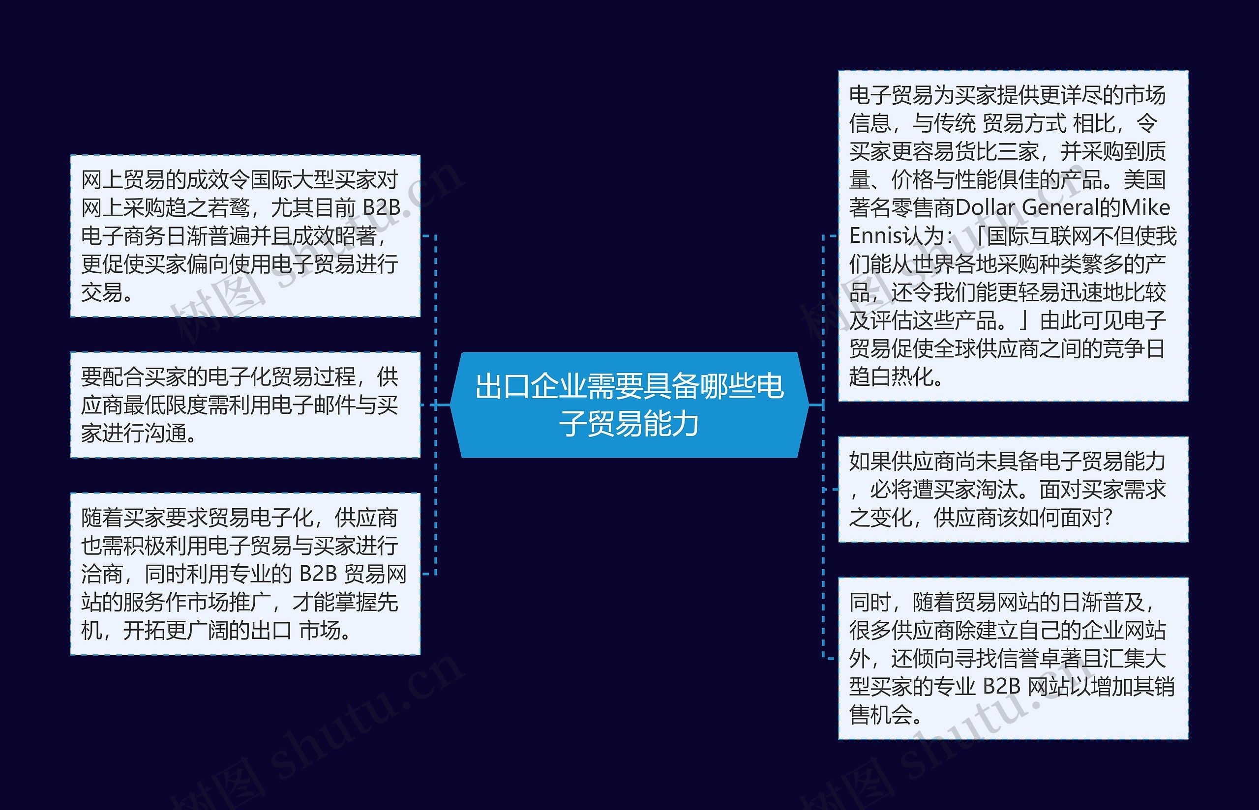 出口企业需要具备哪些电子贸易能力思维导图