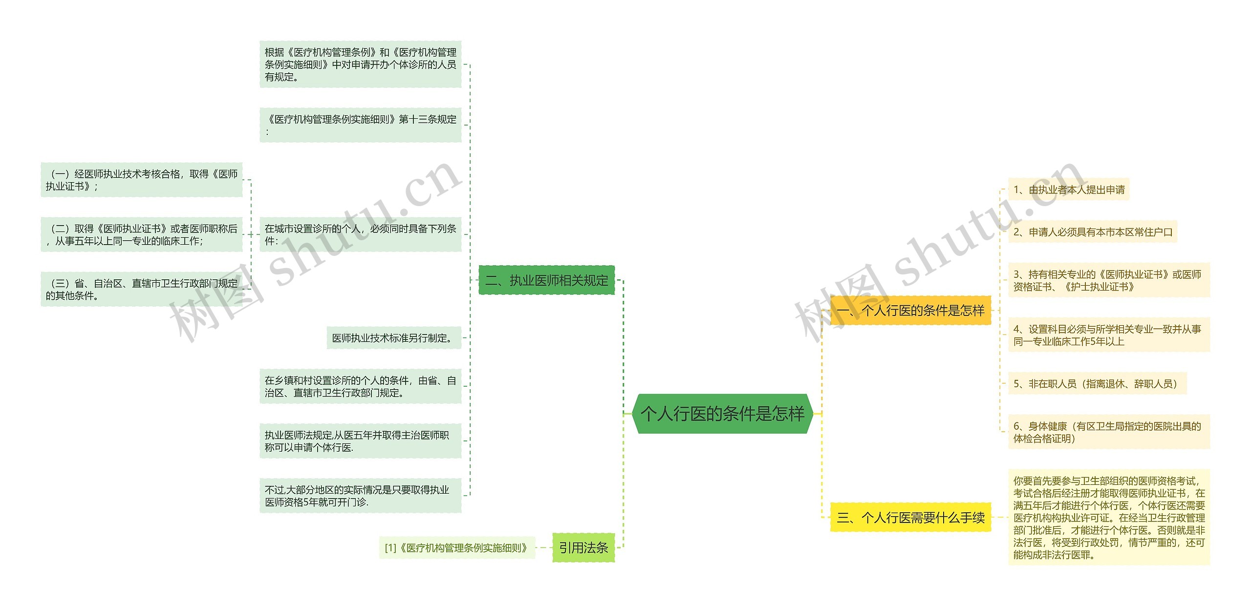 个人行医的条件是怎样思维导图