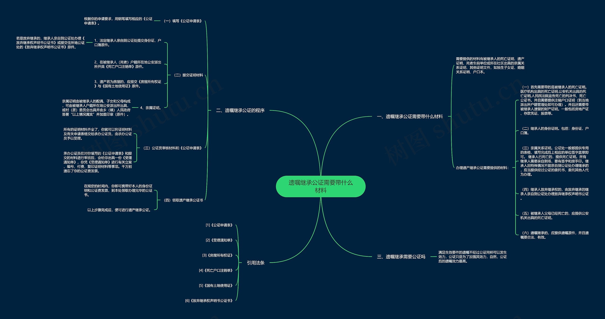 遗嘱继承公证需要带什么材料思维导图