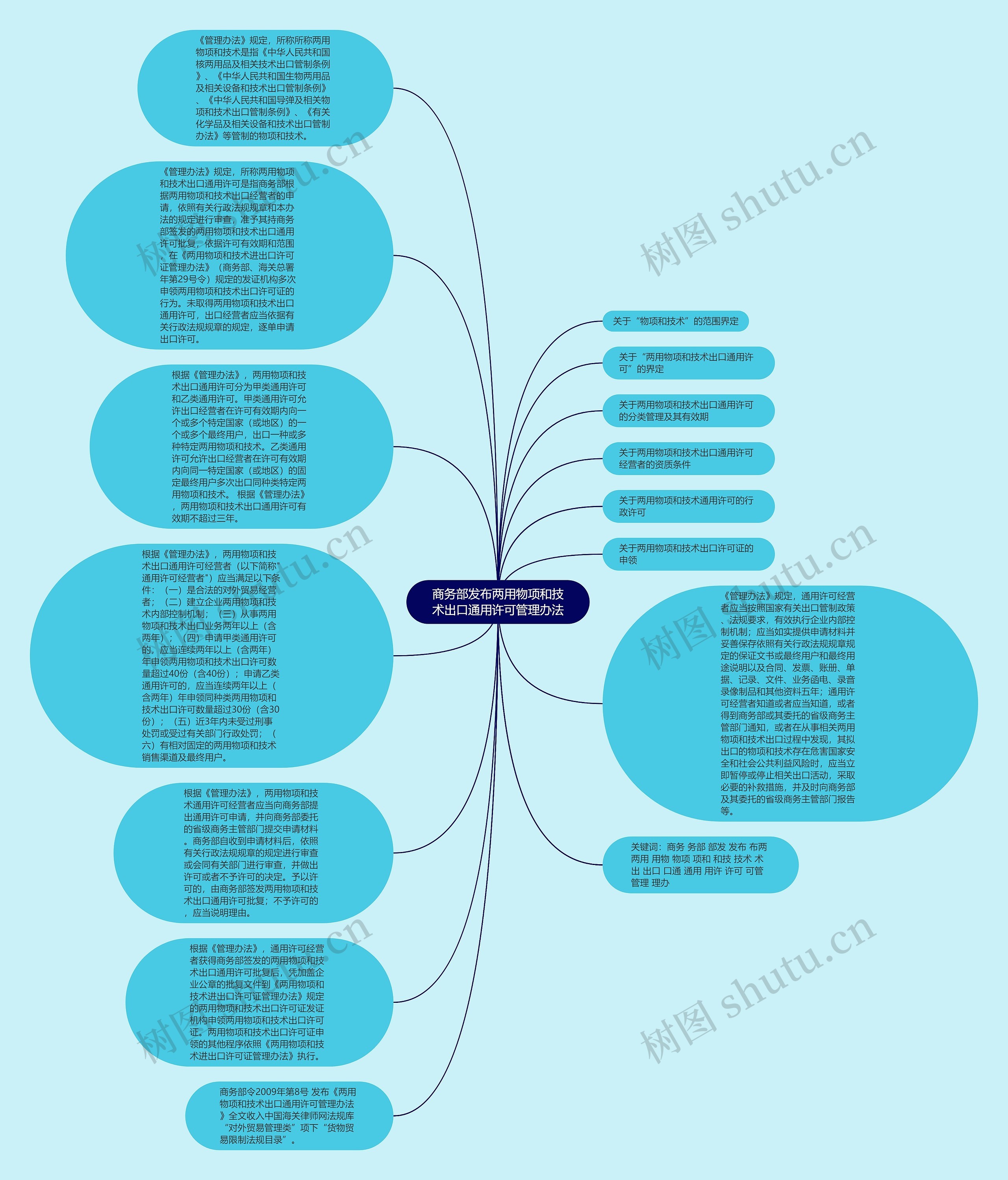 商务部发布两用物项和技术出口通用许可管理办法思维导图