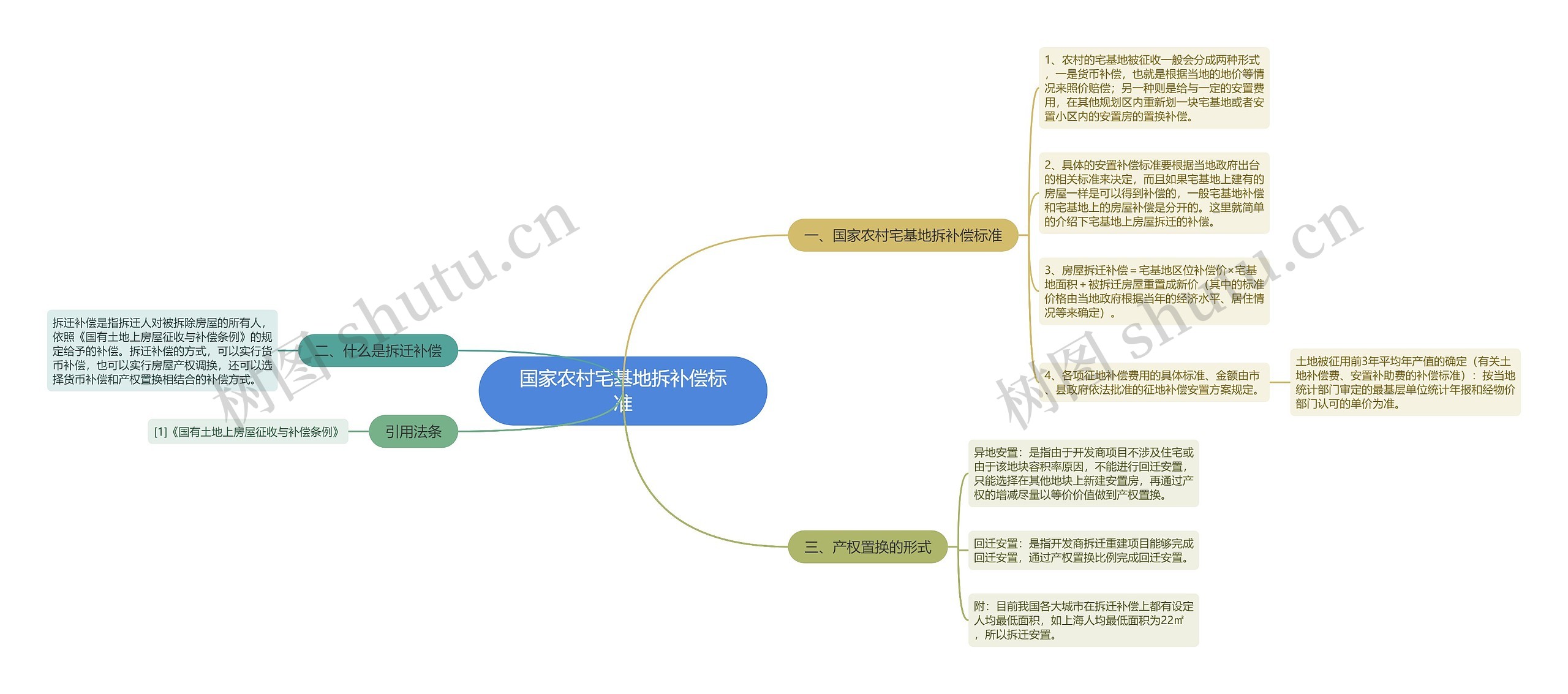 国家农村宅基地拆补偿标准思维导图