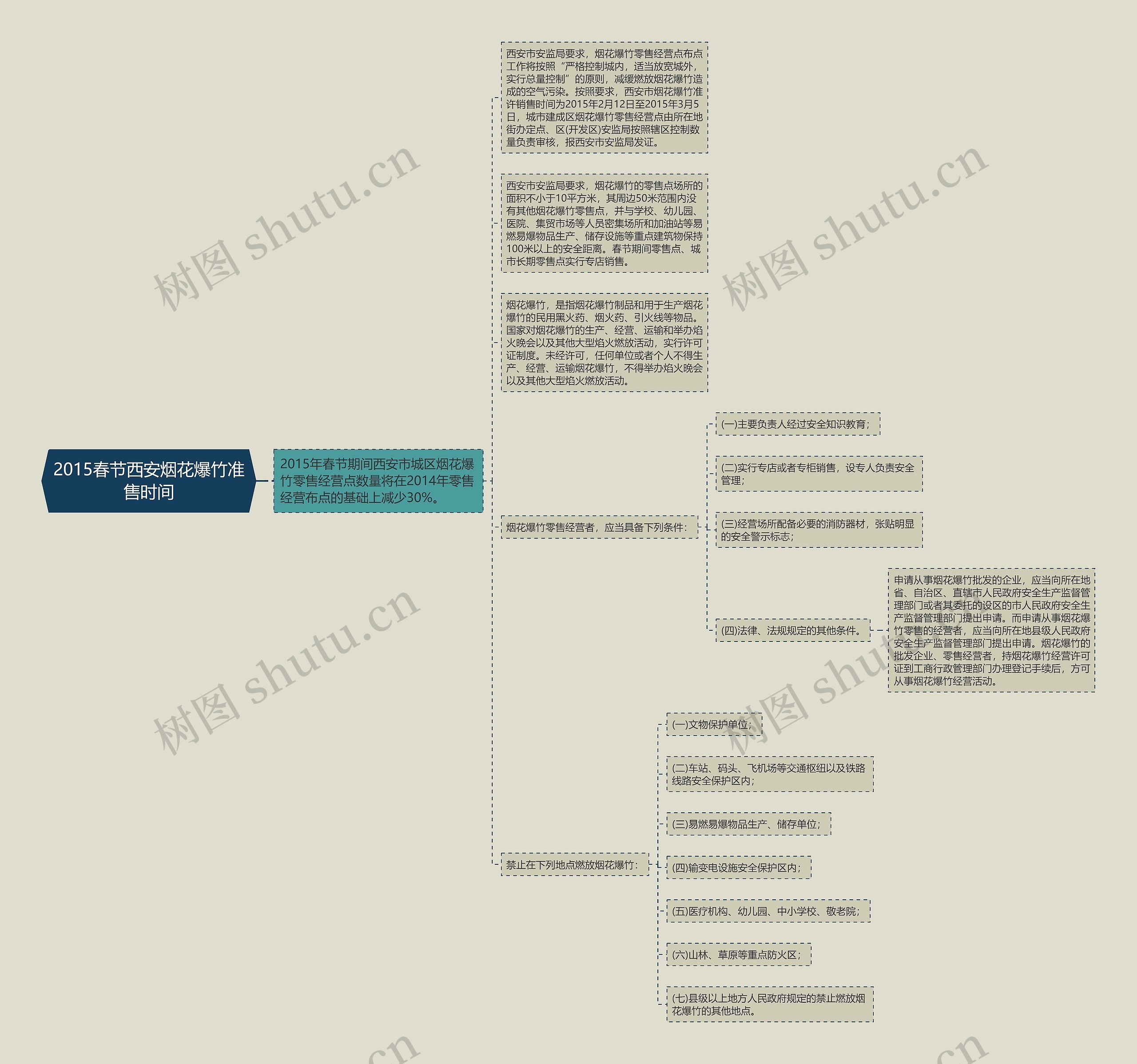2015春节西安烟花爆竹准售时间思维导图