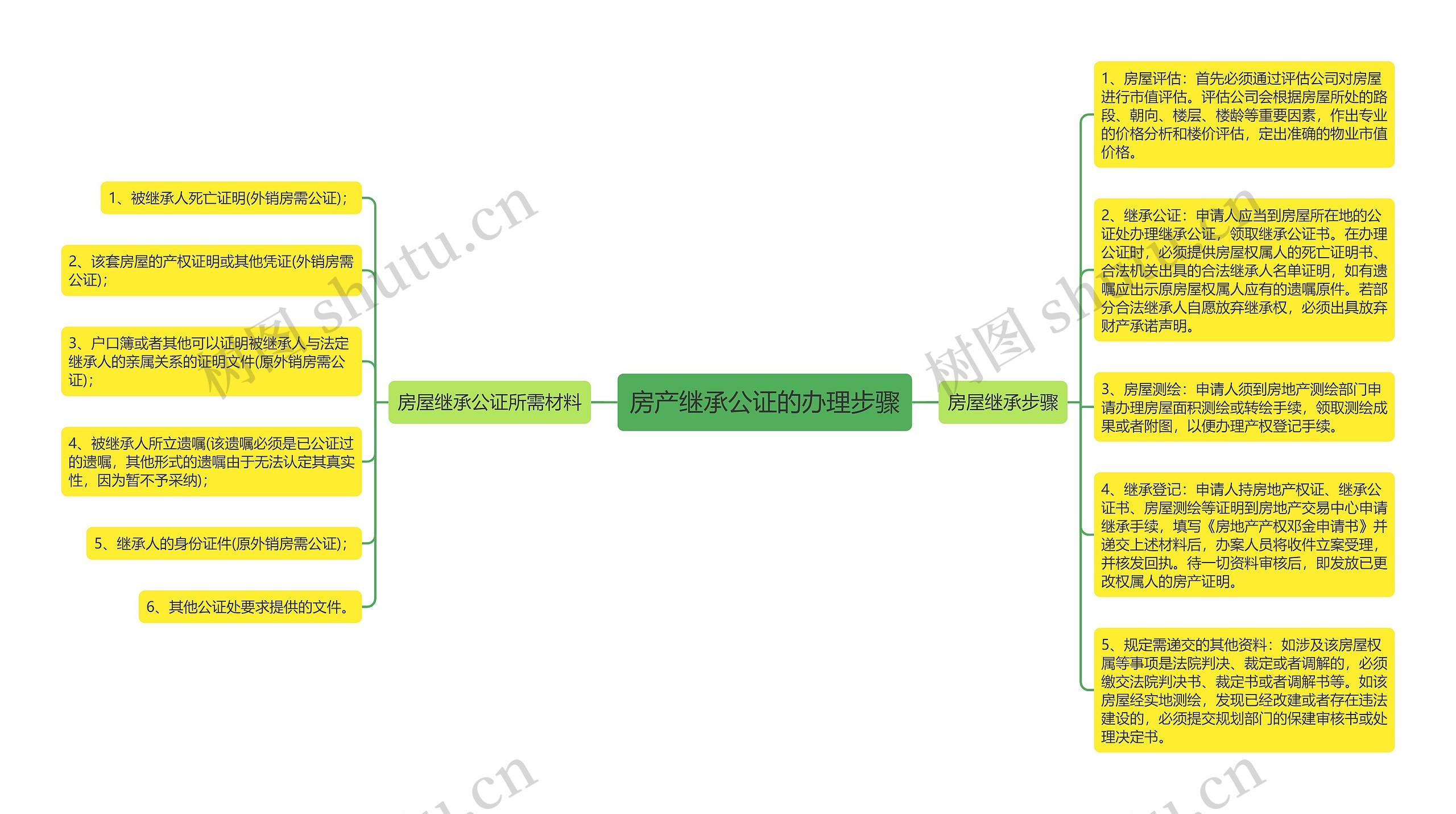 房产继承公证的办理步骤思维导图