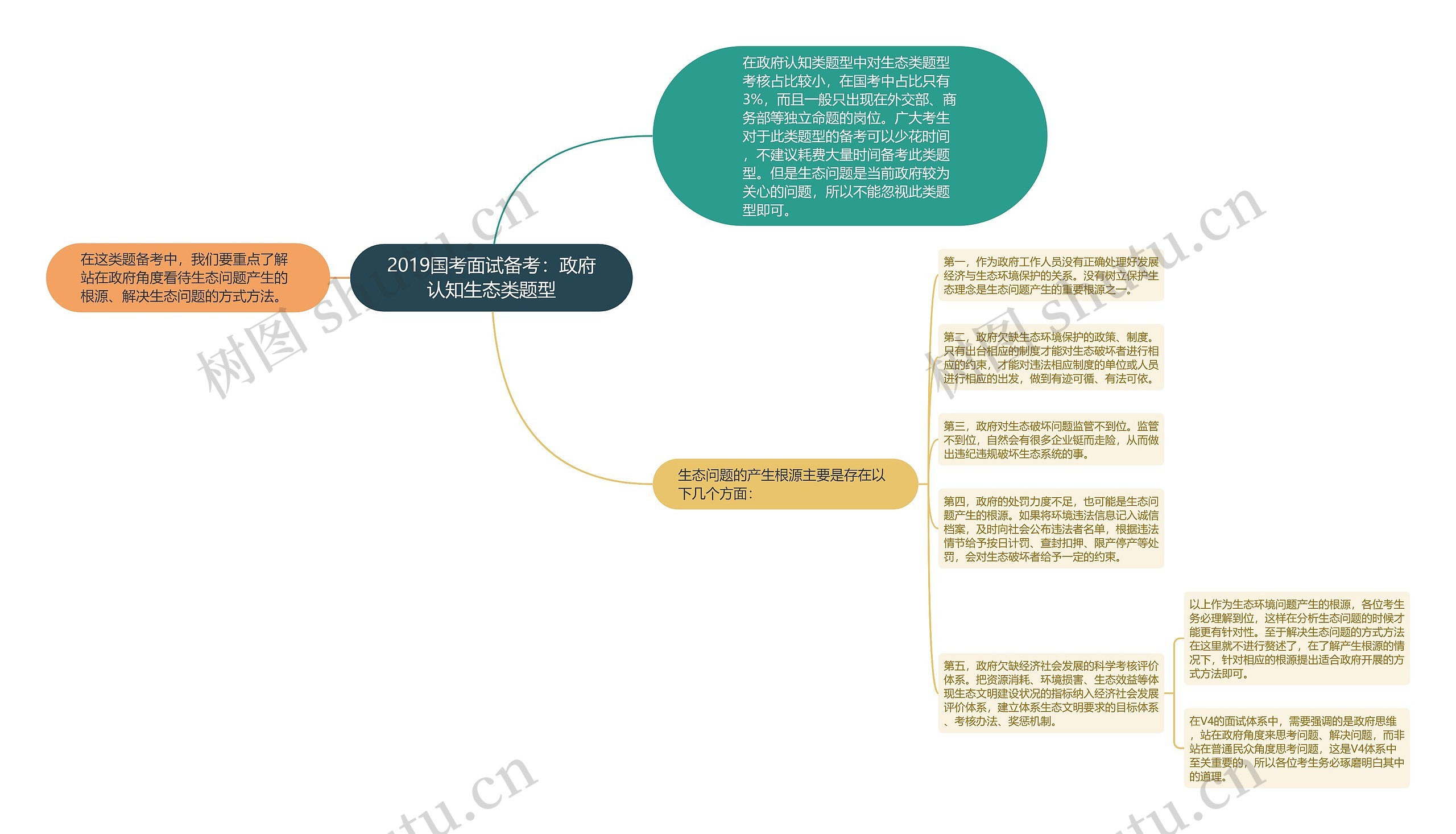 2019国考面试备考：政府认知生态类题型