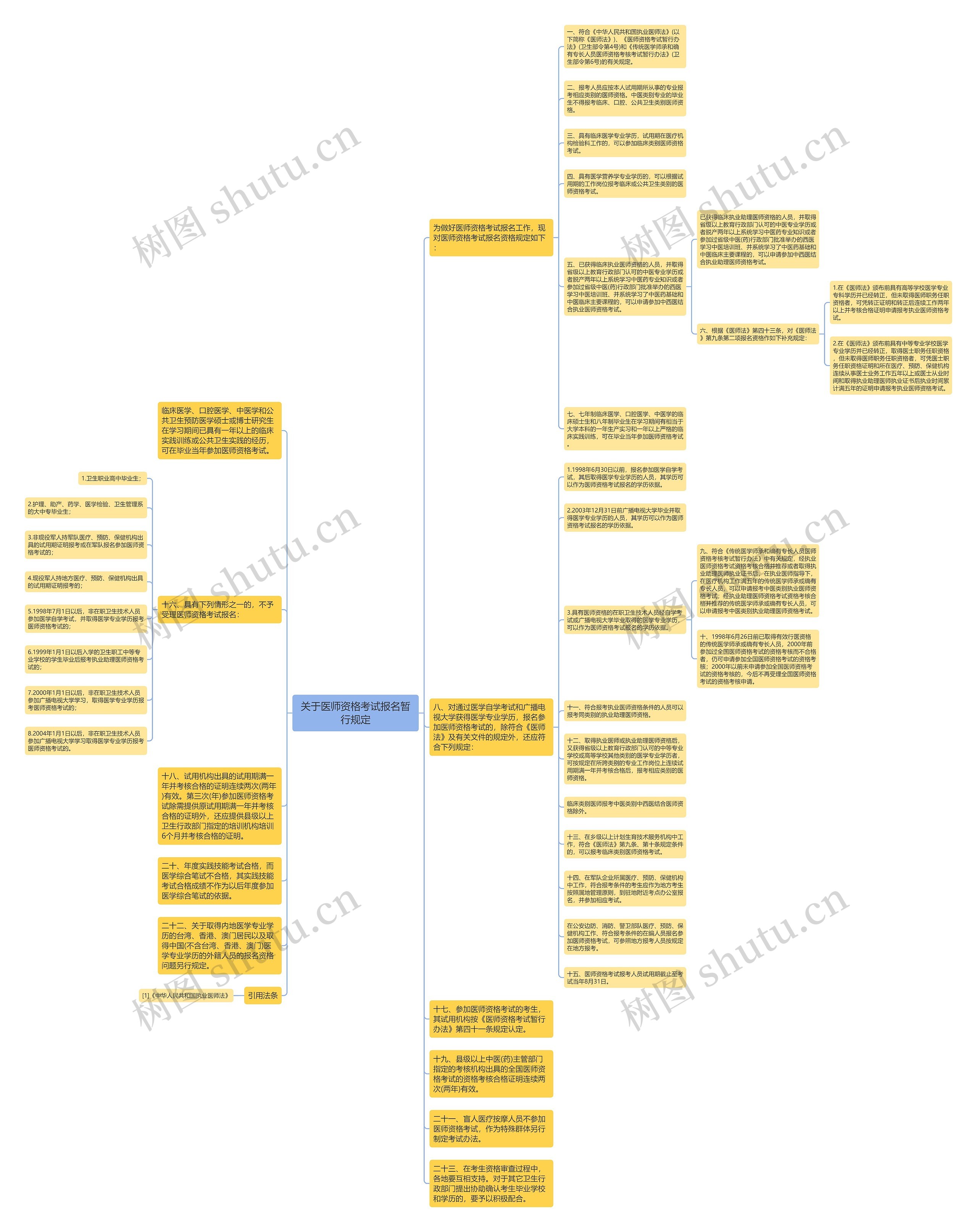 关于医师资格考试报名暂行规定思维导图