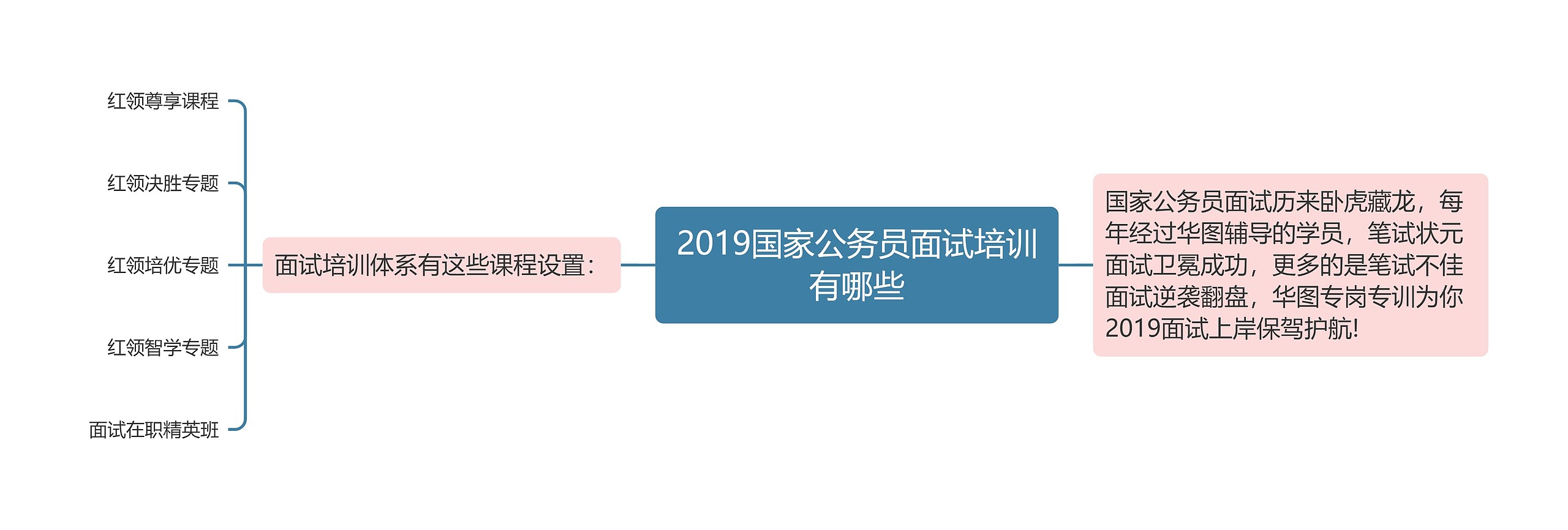 2019国家公务员面试培训有哪些