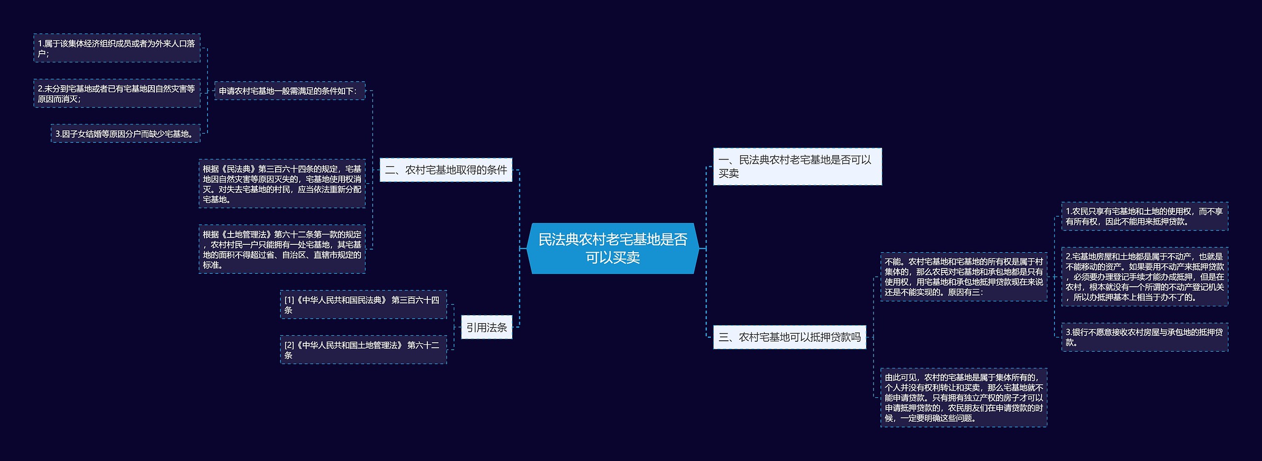 民法典农村老宅基地是否可以买卖思维导图