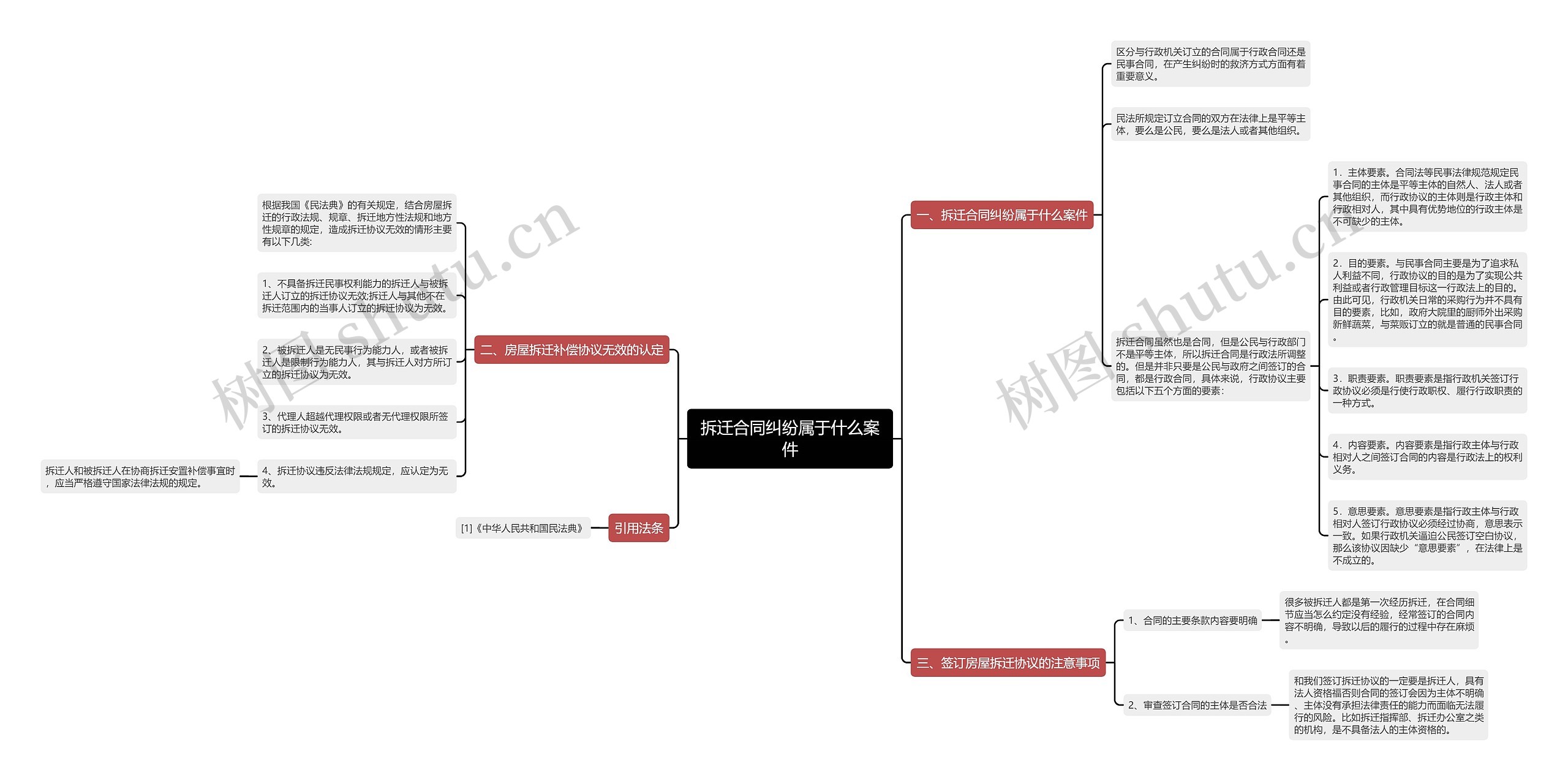 拆迁合同纠纷属于什么案件思维导图