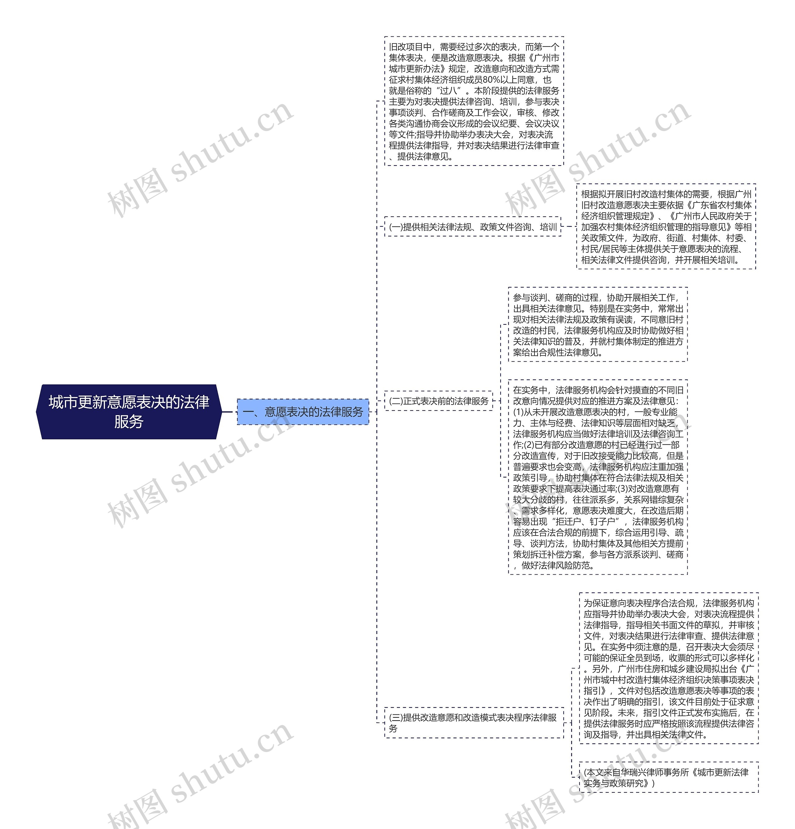 城市更新意愿表决的法律服务思维导图