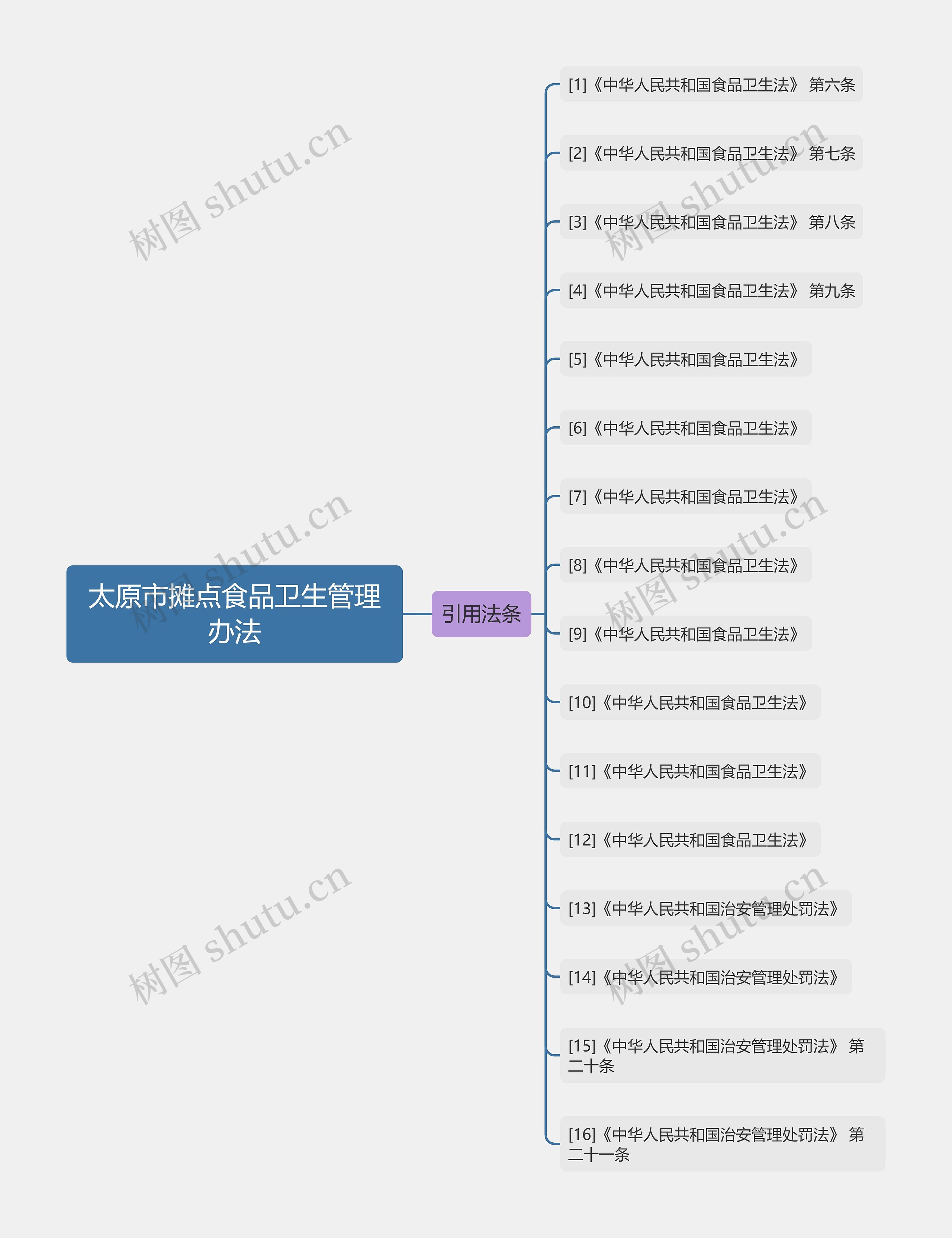 太原市摊点食品卫生管理办法思维导图