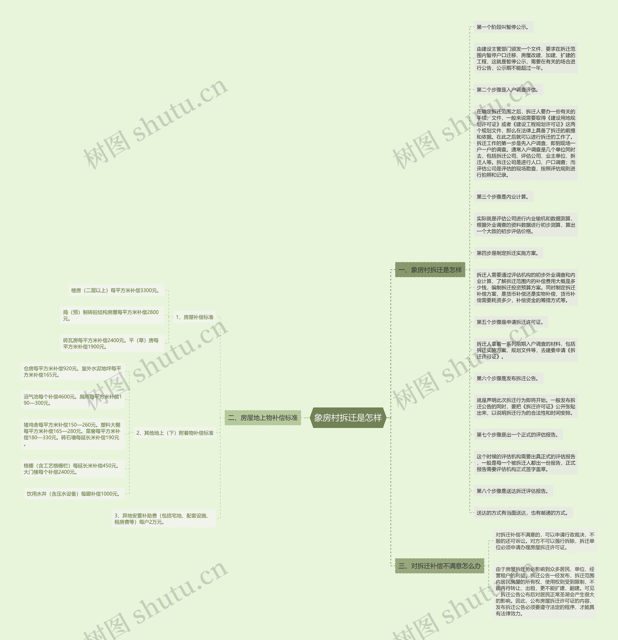 象房村拆迁是怎样思维导图