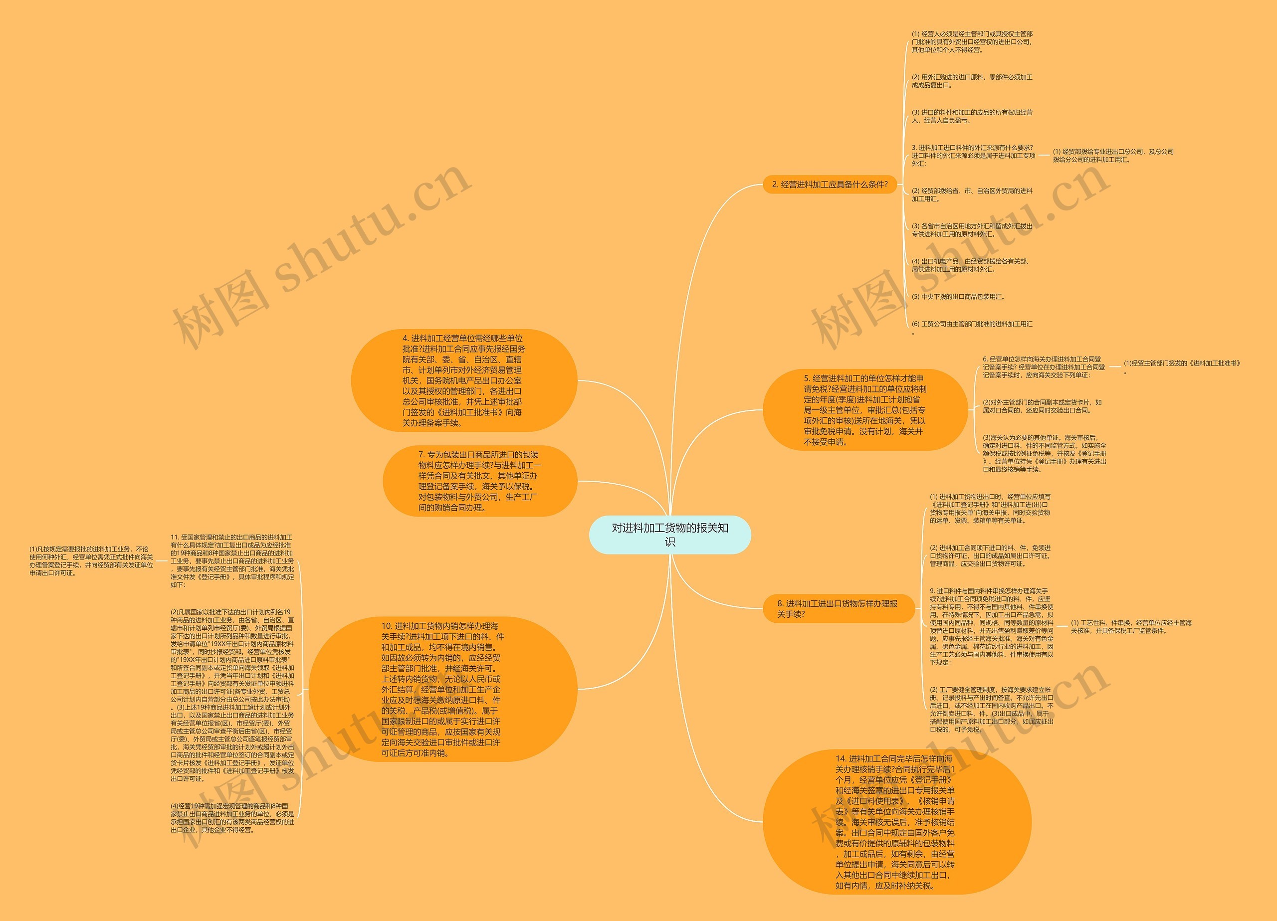 对进料加工货物的报关知识思维导图