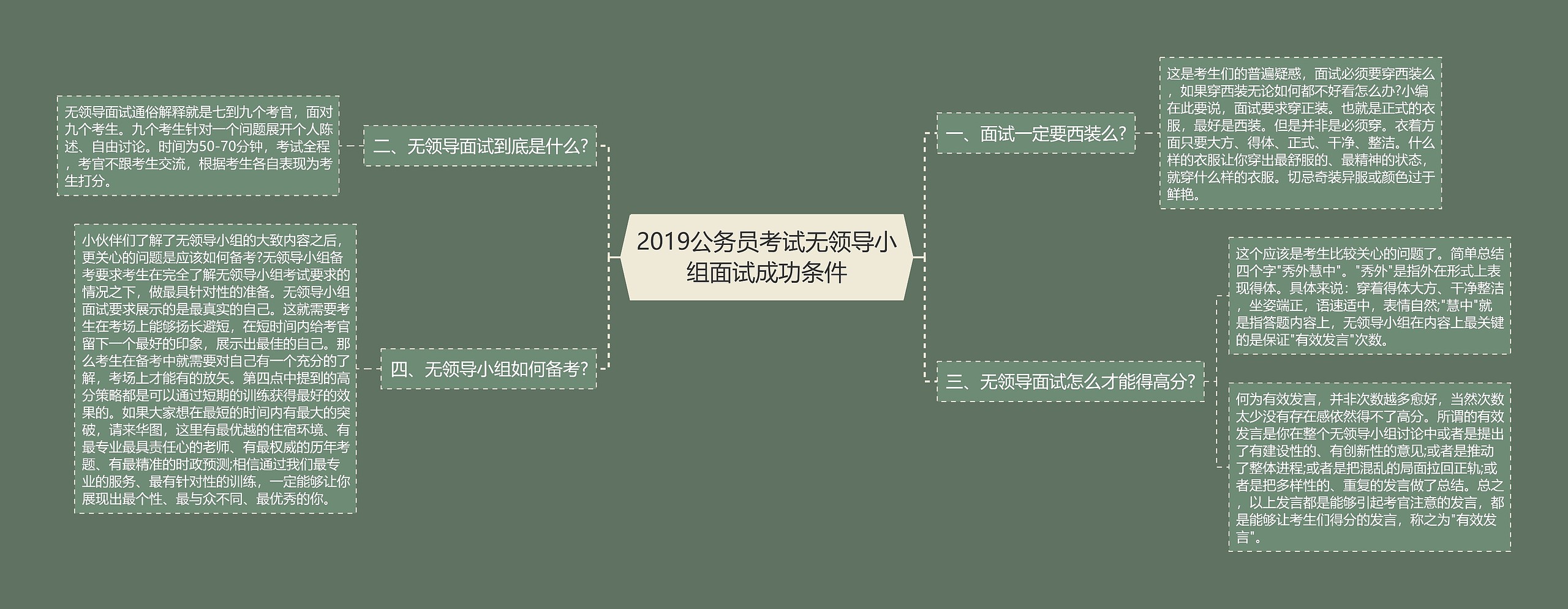 2019公务员考试无领导小组面试成功条件思维导图