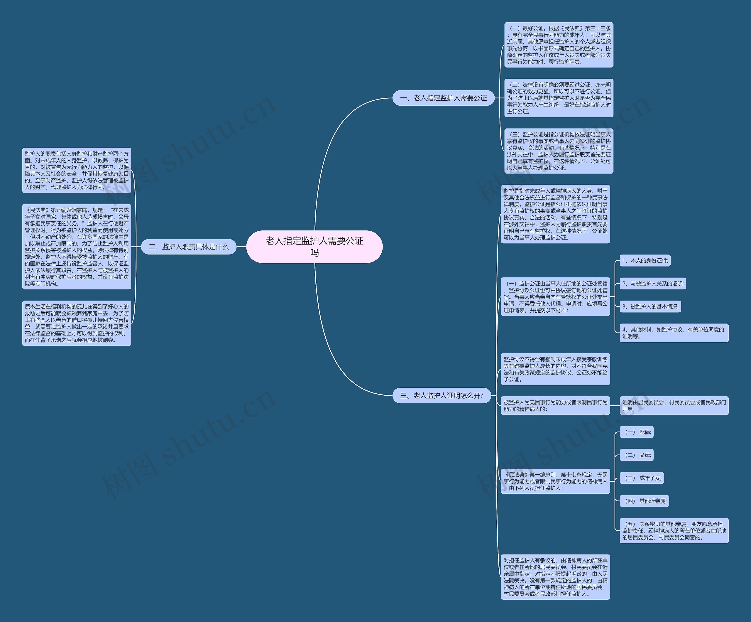老人指定监护人需要公证吗思维导图