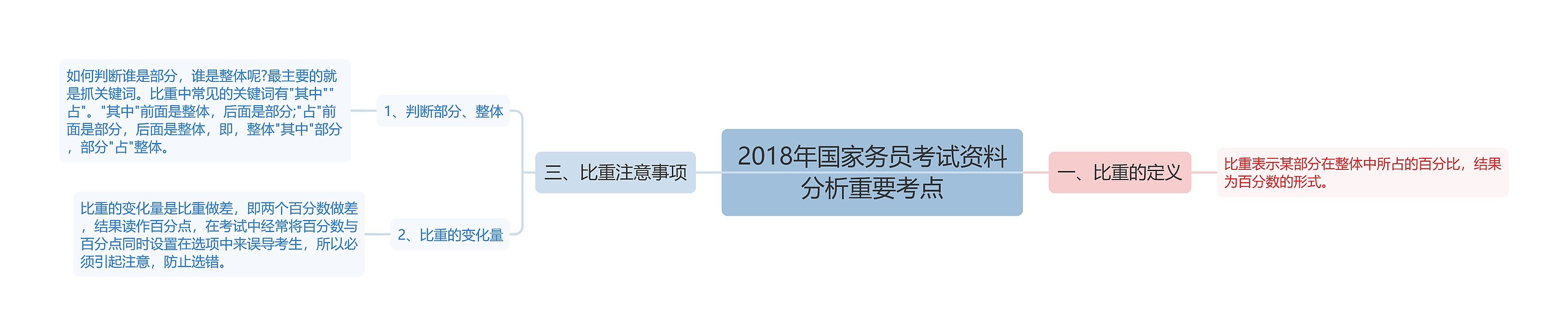 2018年国家务员考试资料分析重要考点