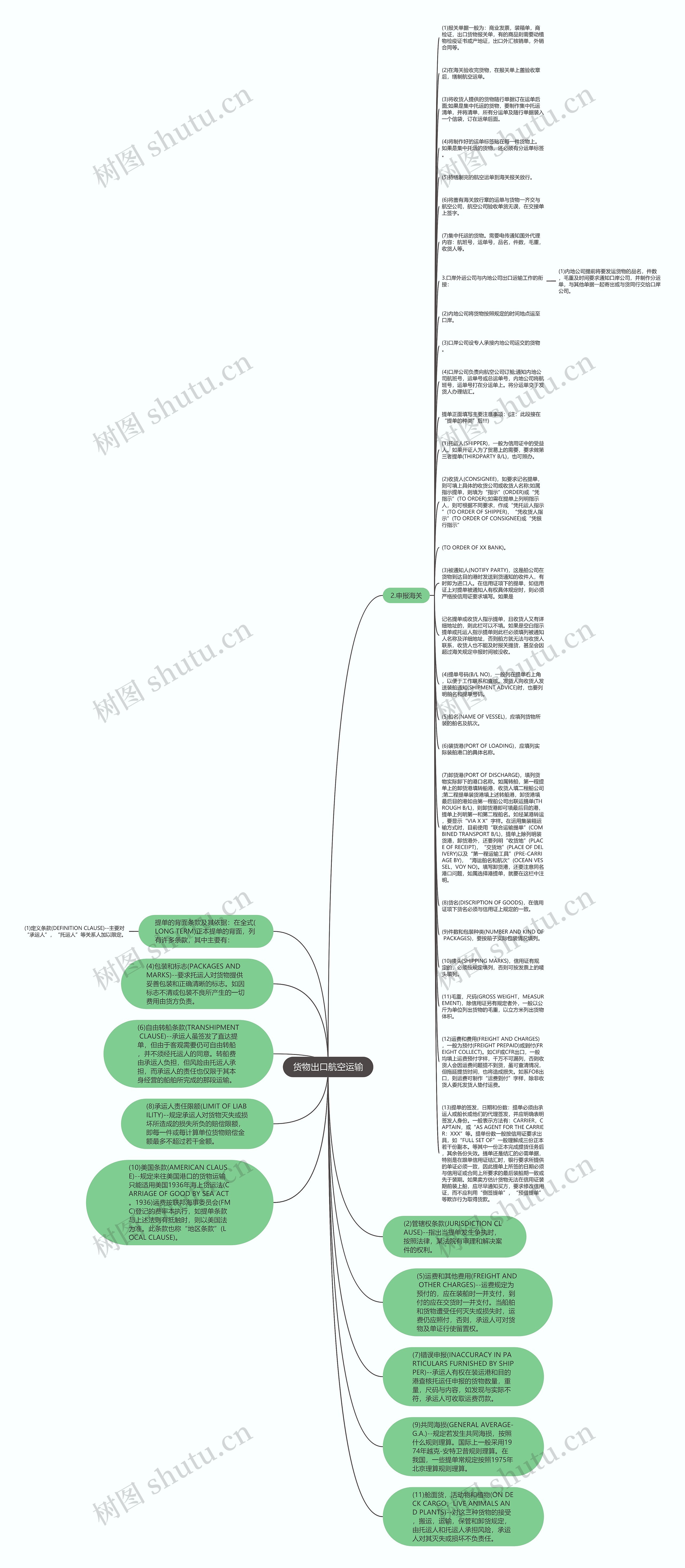 货物出口航空运输思维导图