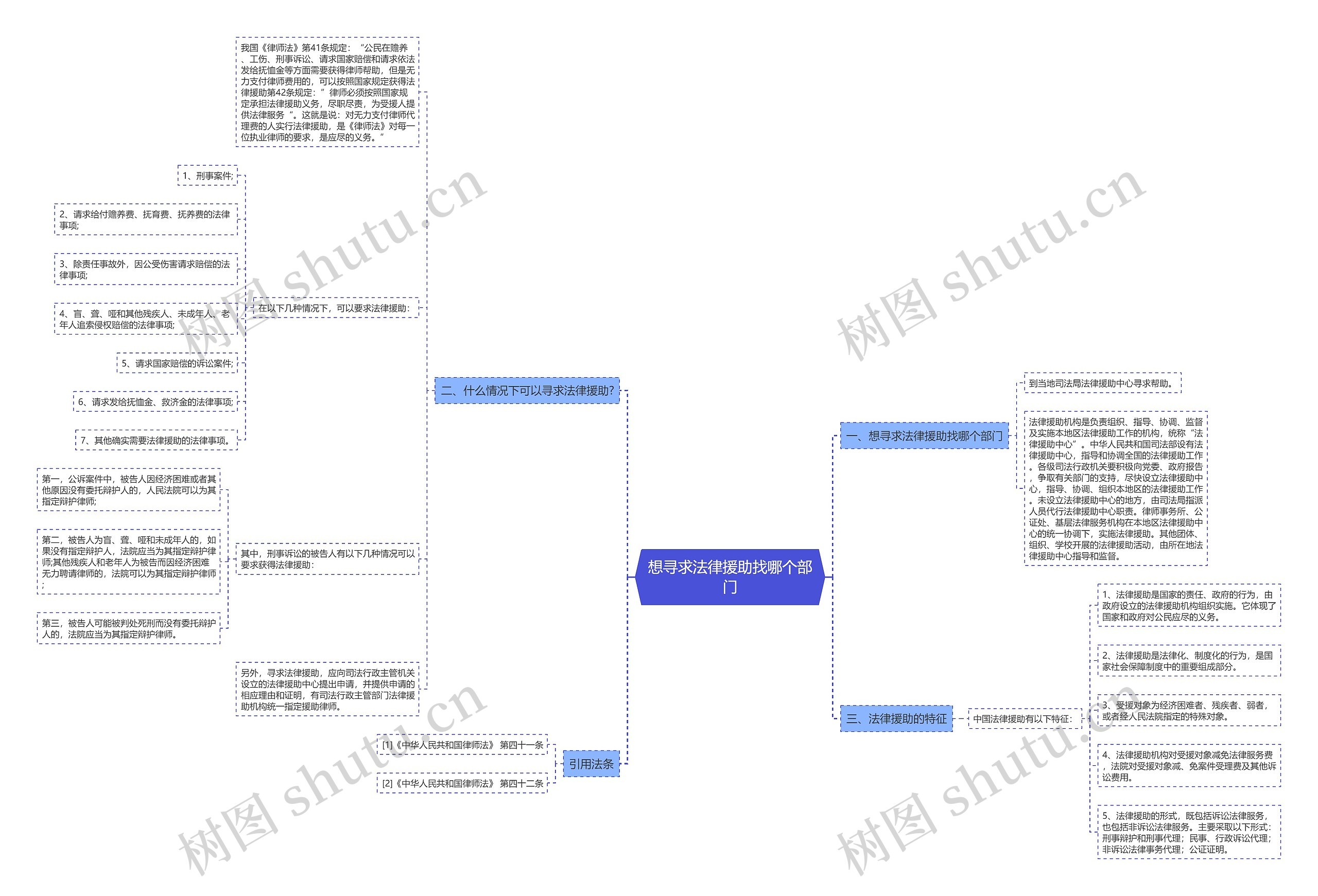想寻求法律援助找哪个部门思维导图